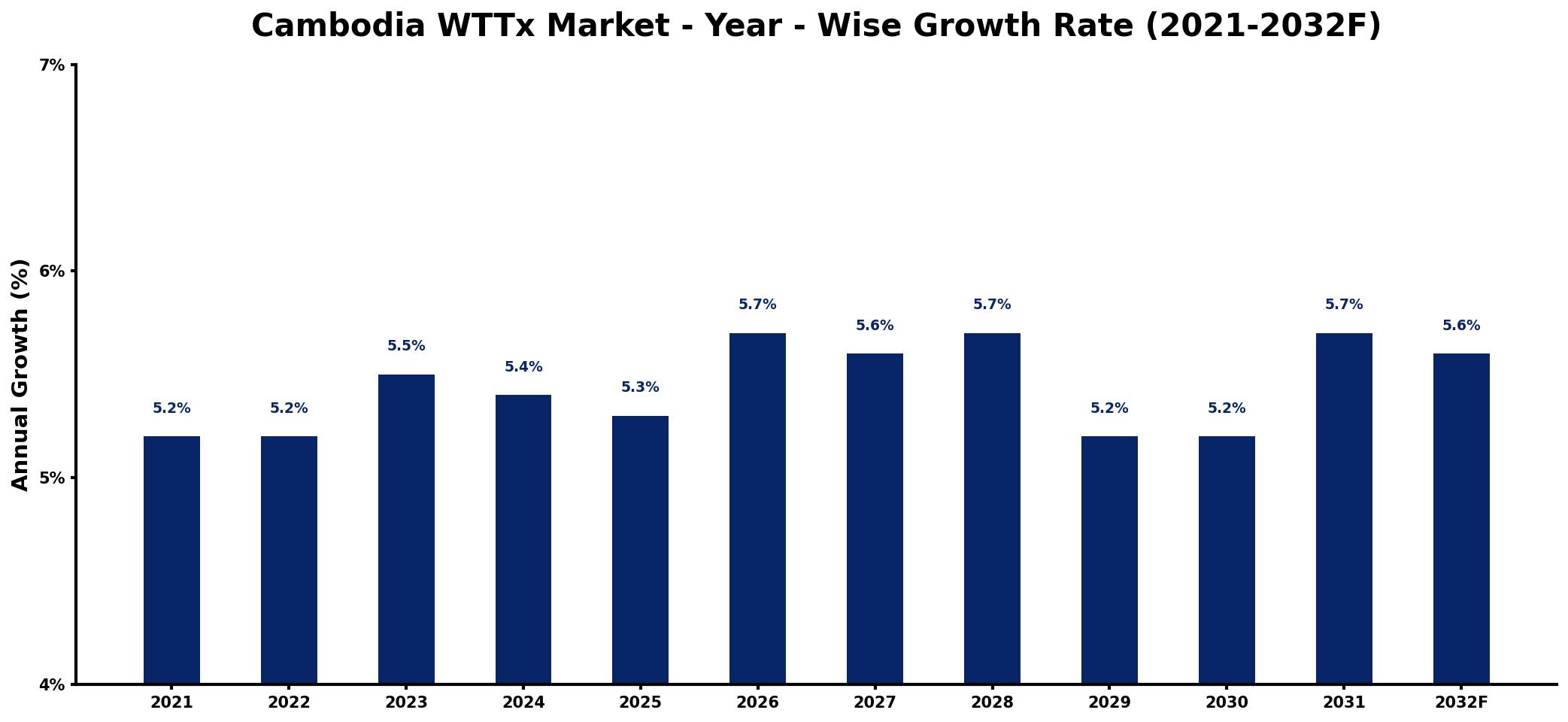 Cambodia WTTx Market Year-wise Growth Rate and Key Drivers