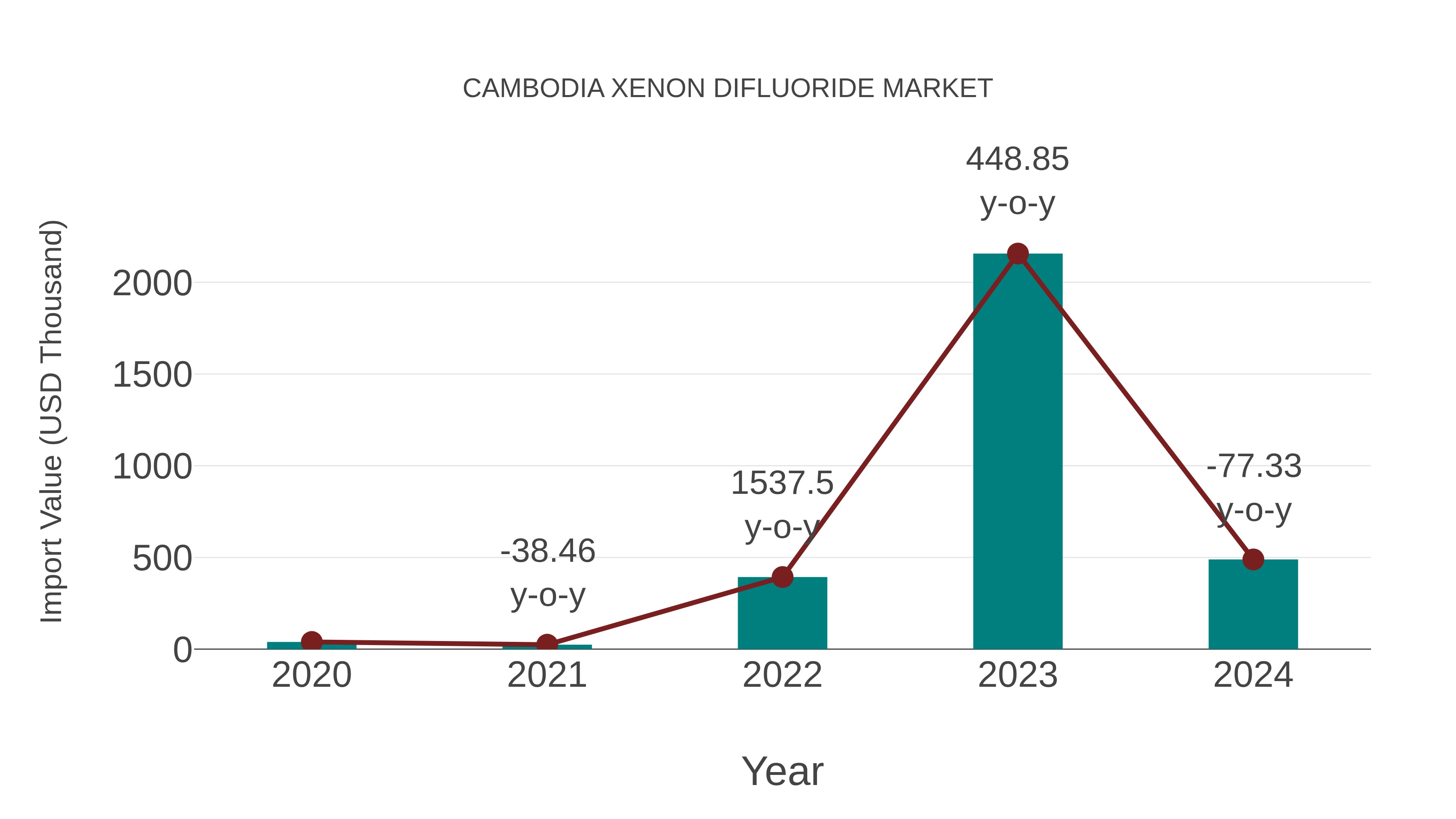 Cambodia Xenon Difluoride Market: Import Trend Analysis