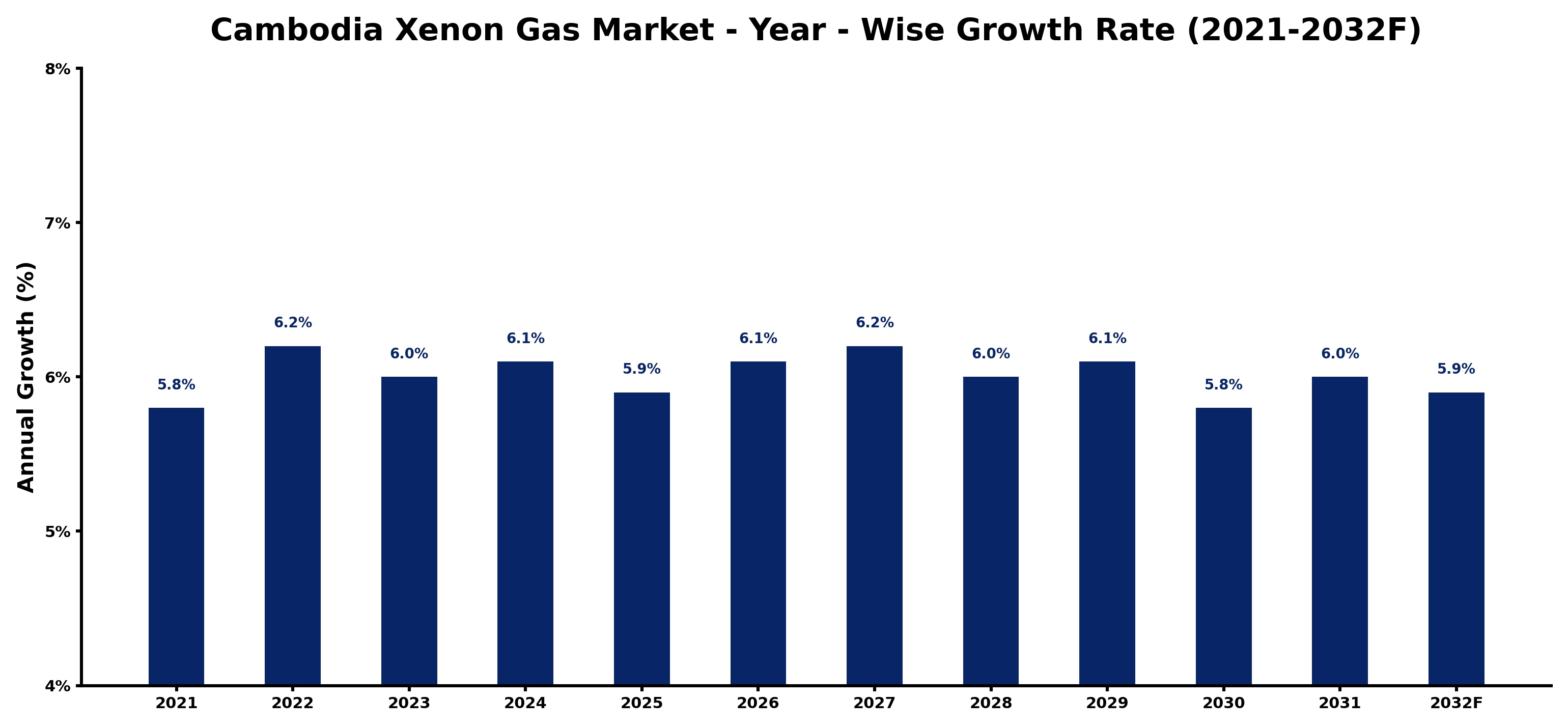 Cambodia Xenon Gas Market Year-wise Growth Rate and Key Drivers