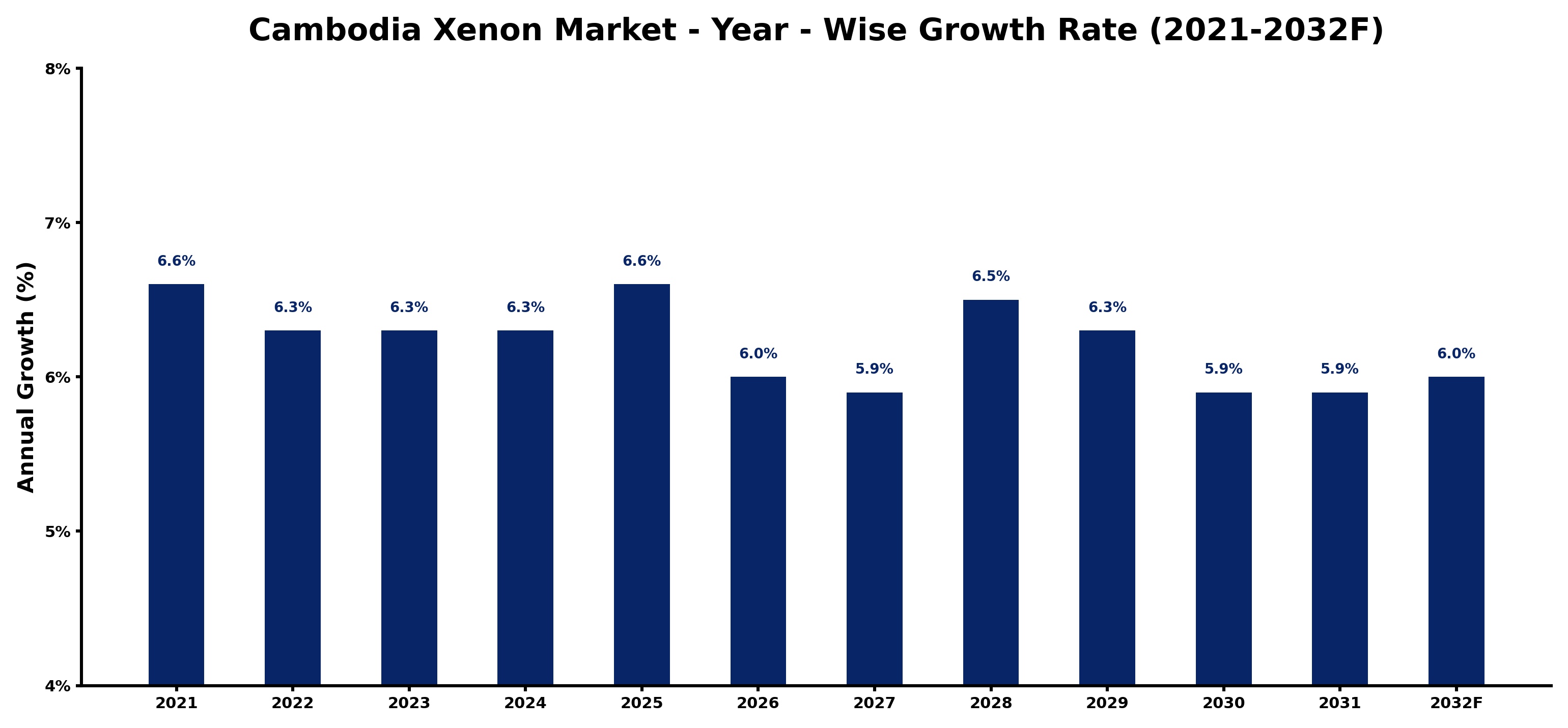 Cambodia Xenon Market Year-wise Growth Rate and Key Drivers