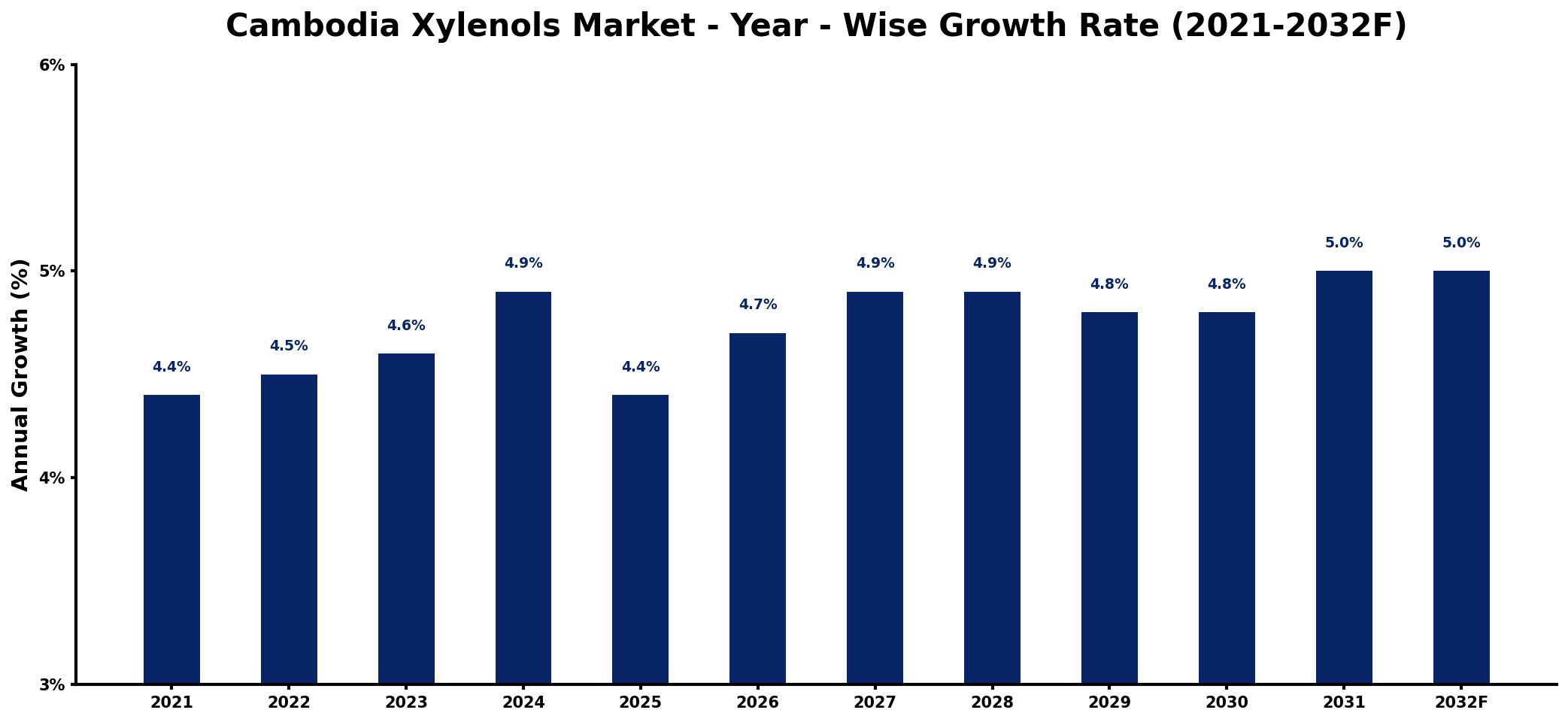 Cambodia Xylenols Market Year-wise Growth Rate and Key Drivers