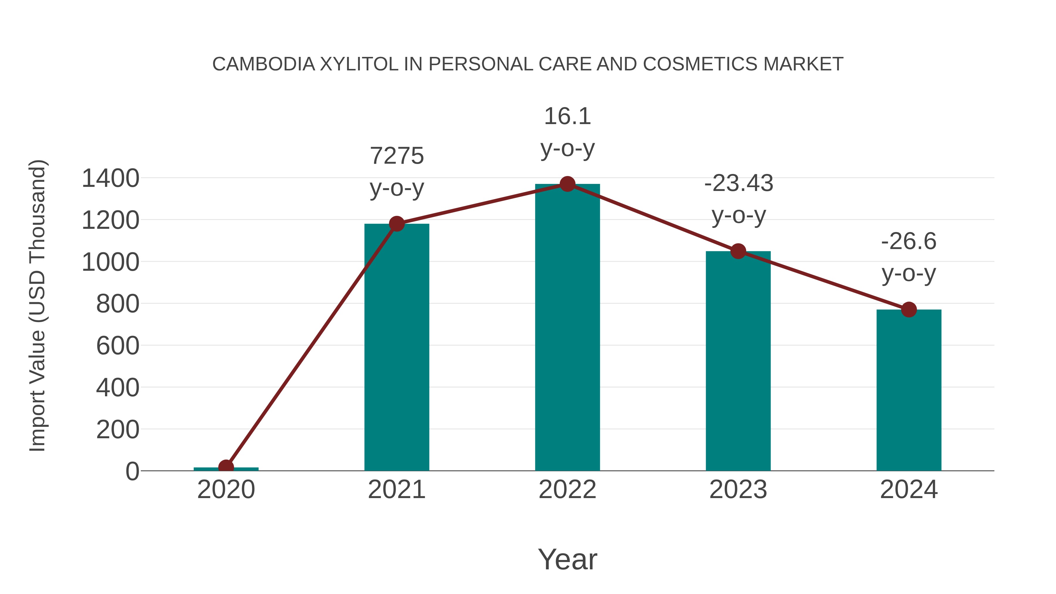 Cambodia Xylitol in Personal Care and Cosmetics Market: Import Trend Analysis