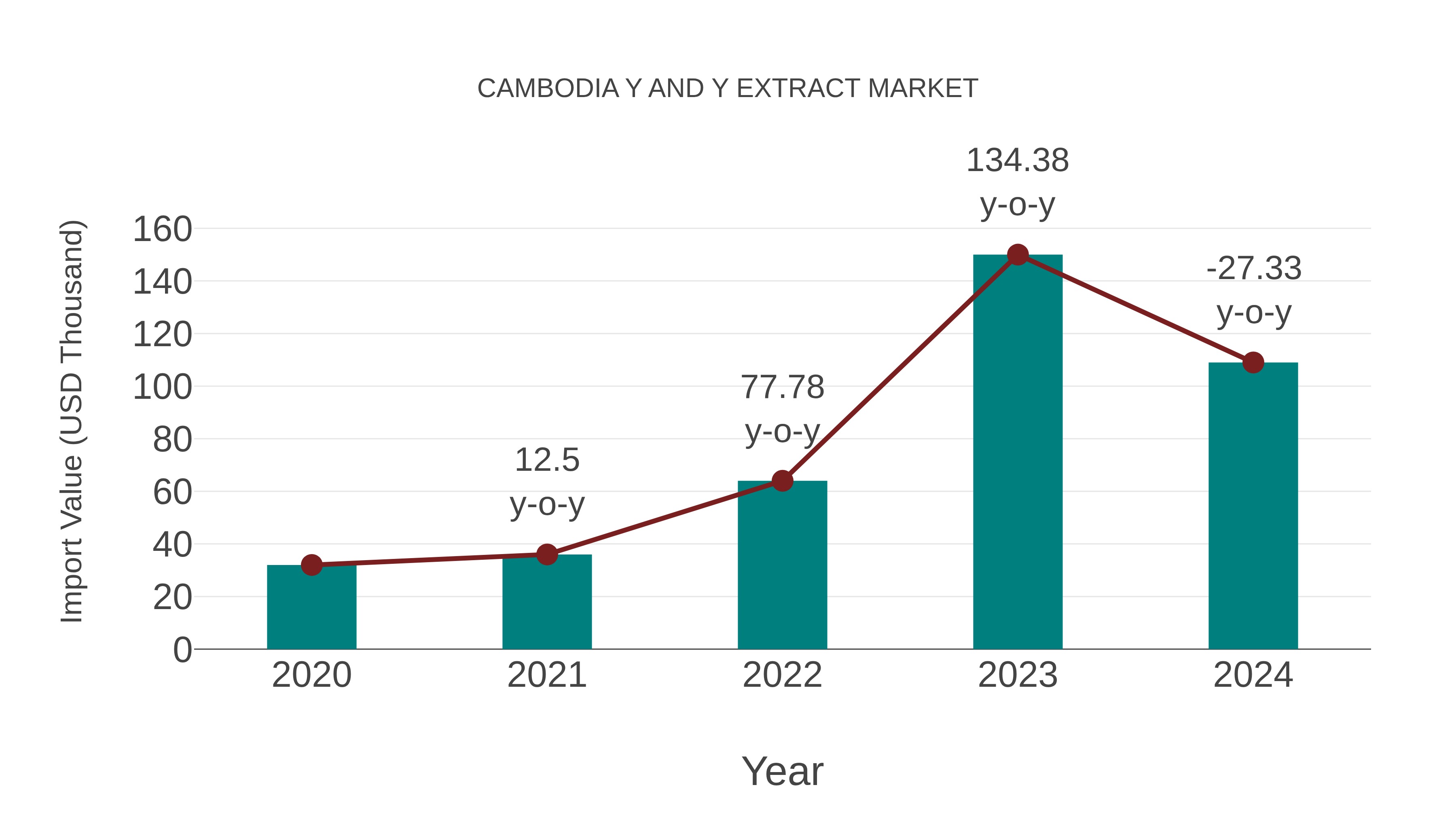  Cambodia Y and Y Extract Market: Import Trend Analysis
