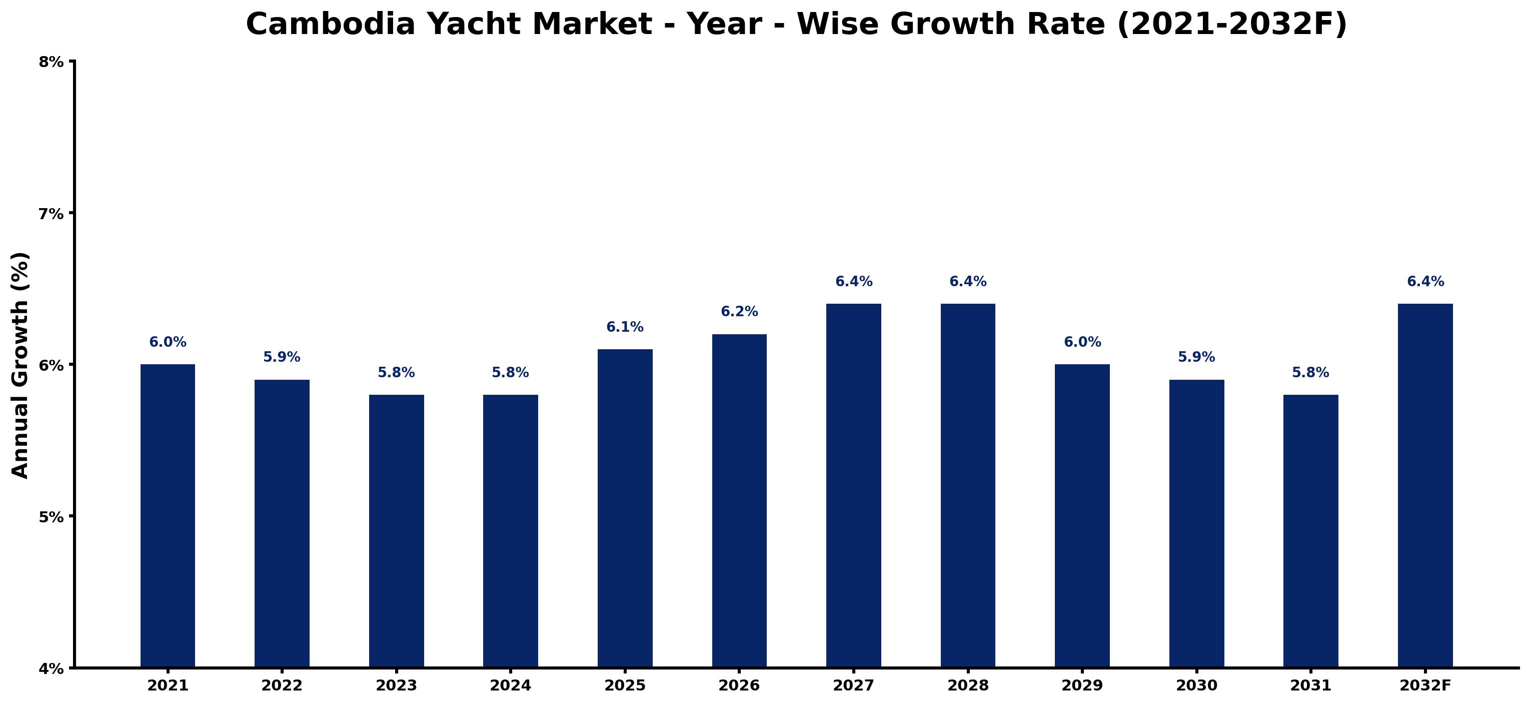 Cambodia Yacht Market Year-wise Growth Rate and Key Drivers