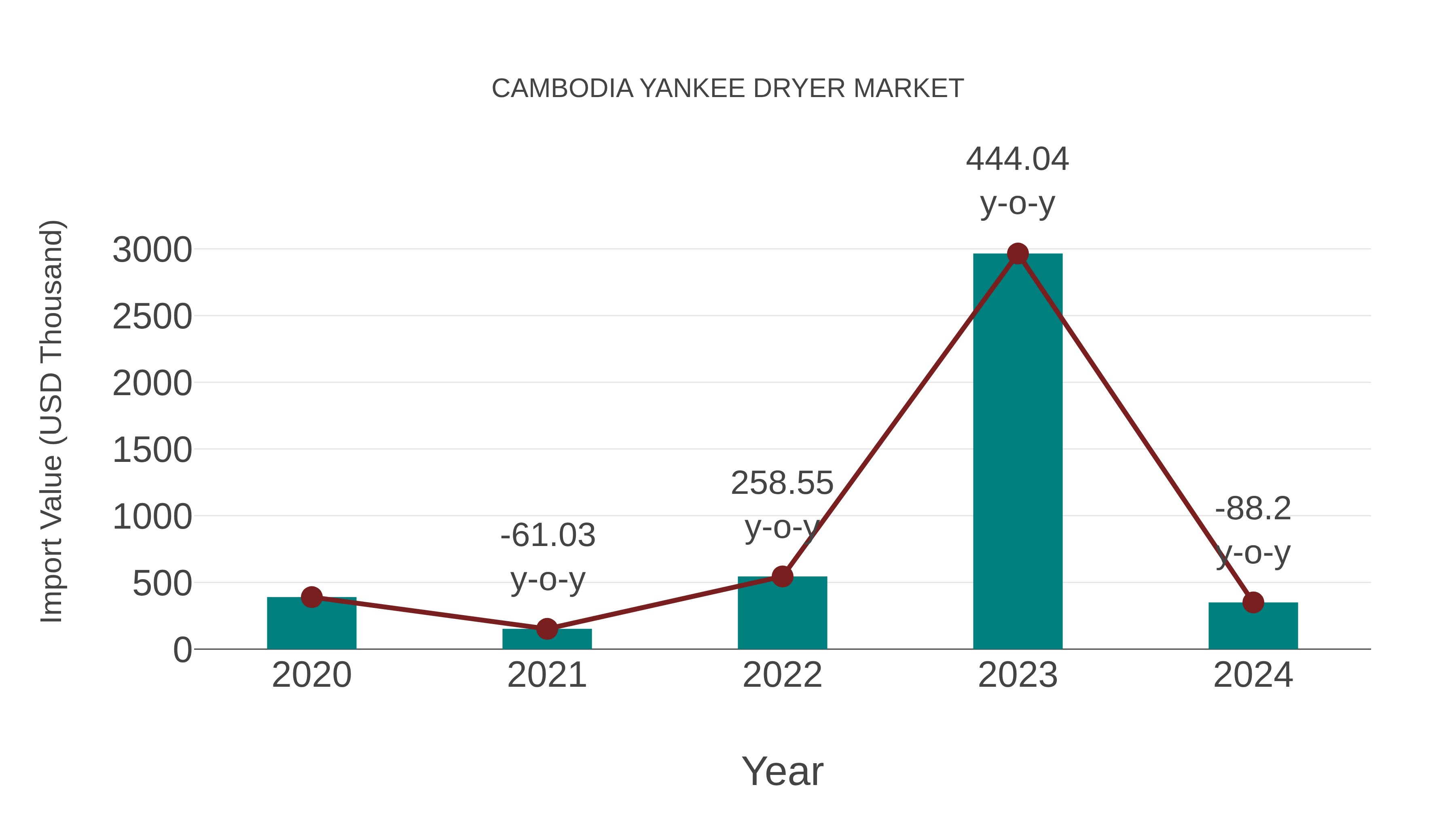 Cambodia Yankee Dryer Market: Import Trend Analysis
