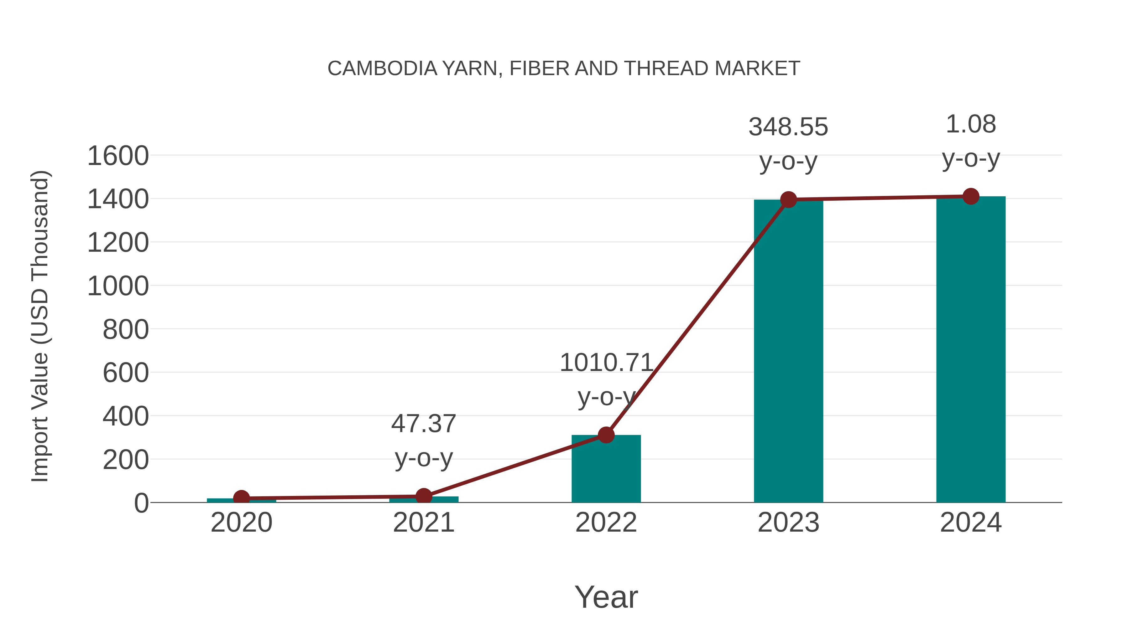  Cambodia Yarn, Fiber and Thread Market: Import Trend Analysis