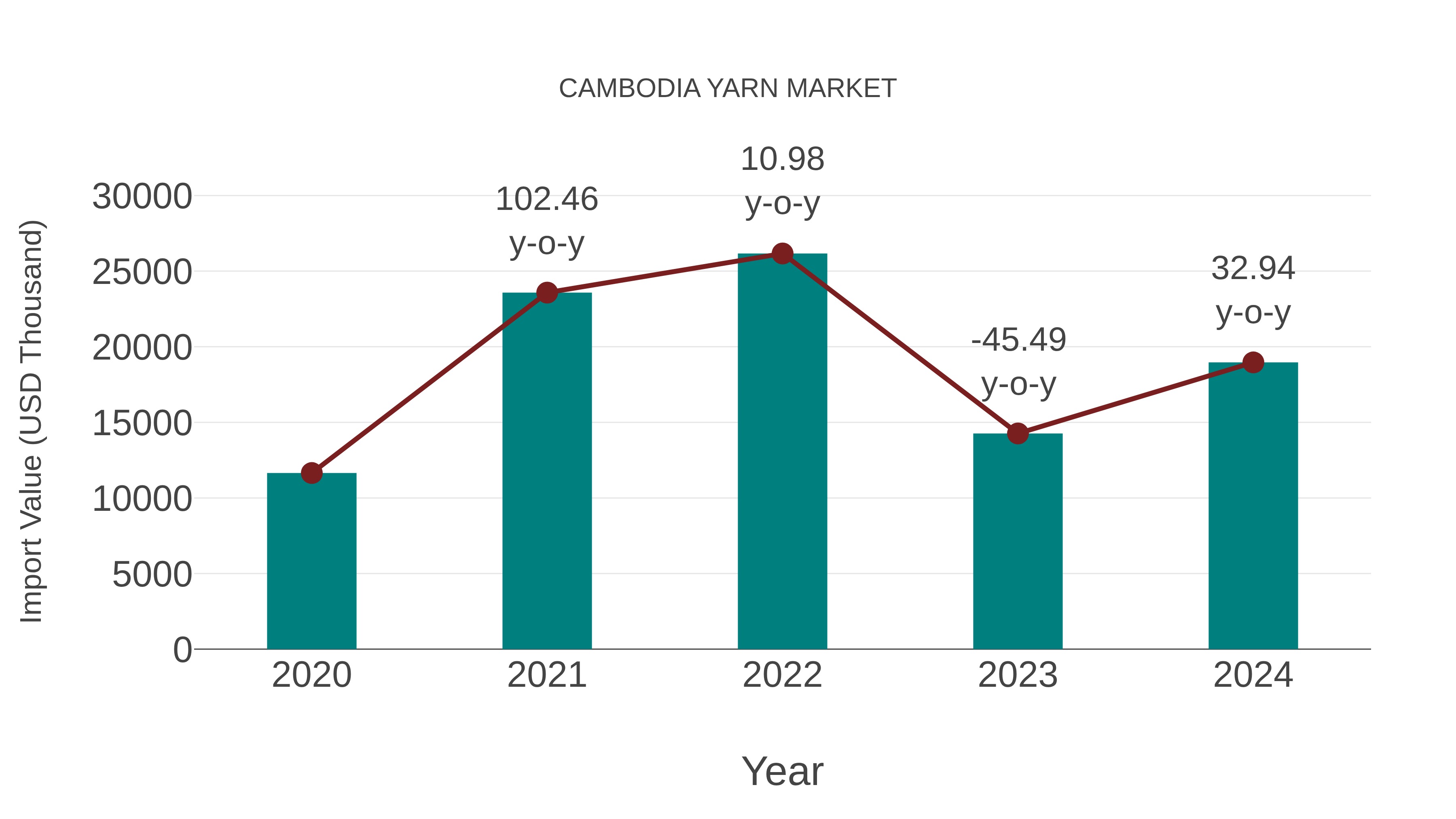  Cambodia Yarn Market: Import Trend Analysis