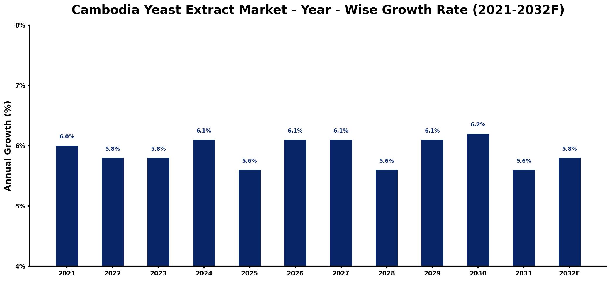 Cambodia Yeast Extract Market Year-wise Growth Rate and Key Drivers