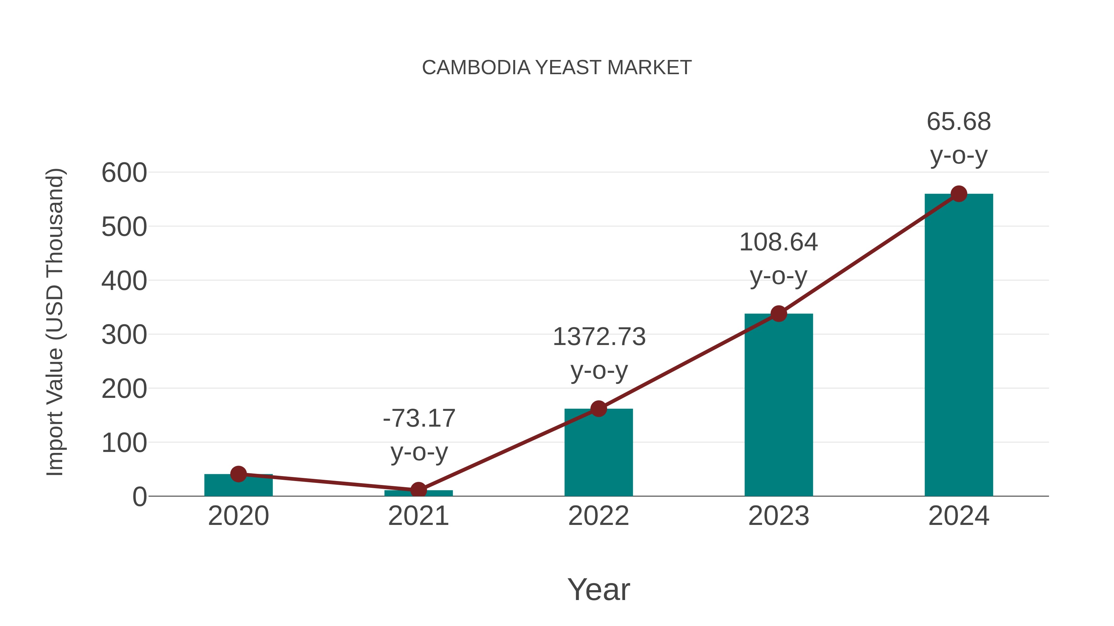  Cambodia Yeast Market: Import Trend Analysis