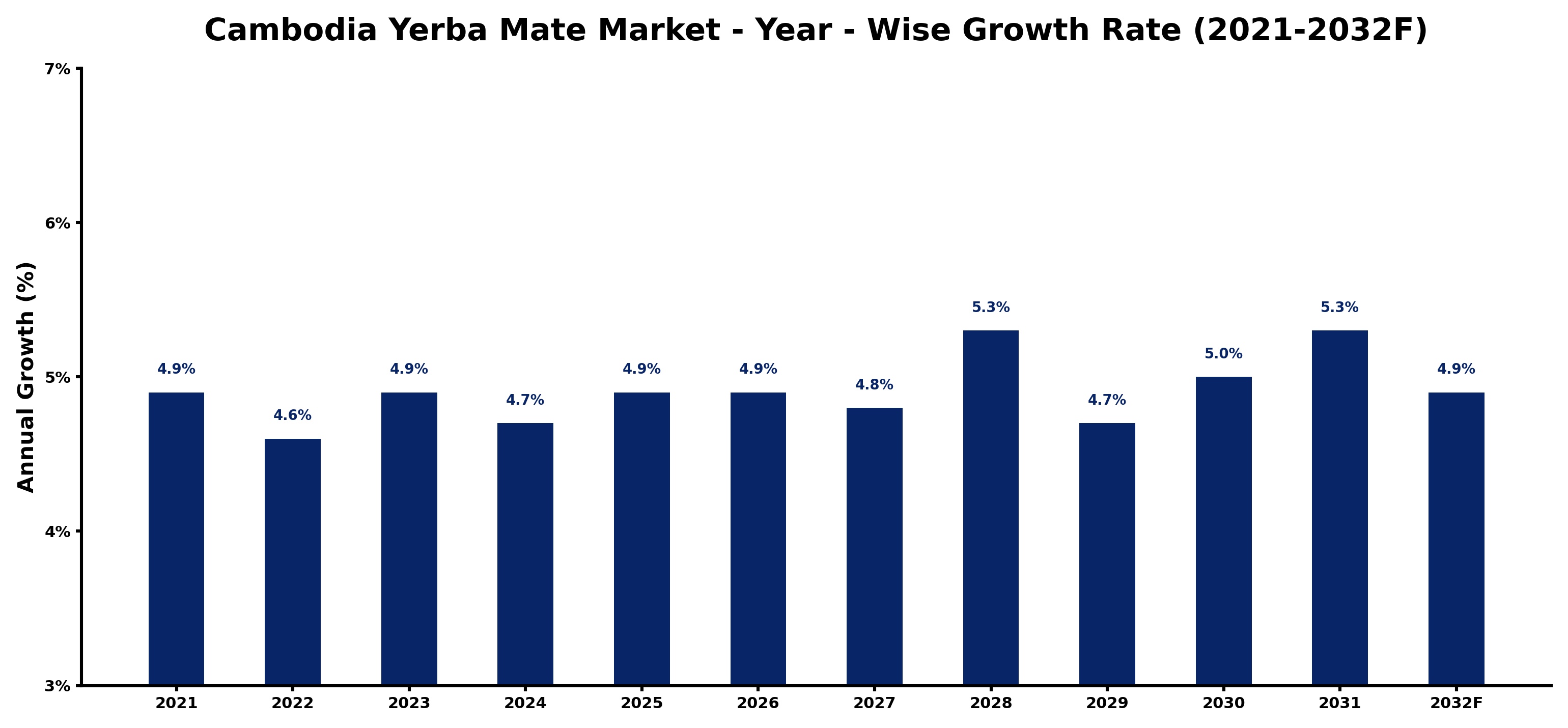Cambodia Yerba Mate Market Year-wise Growth Rate and Key Drivers