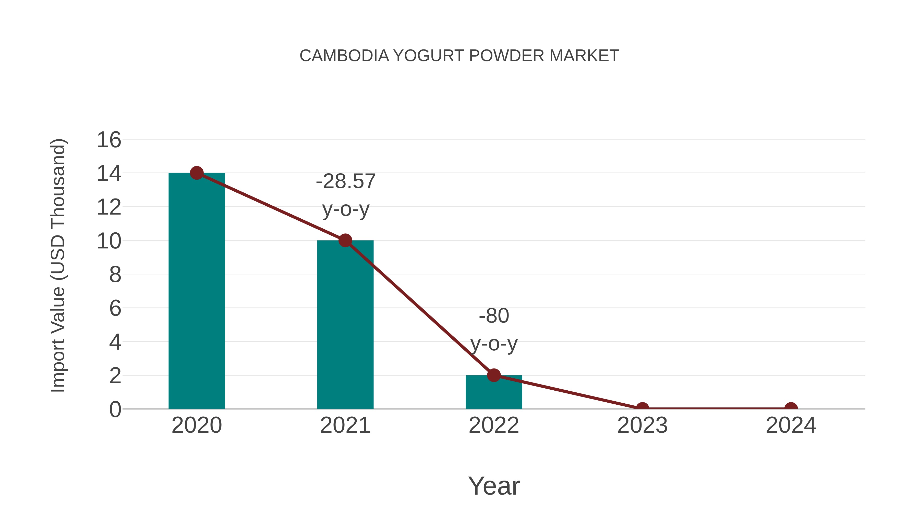  Cambodia Yogurt Powder Market: Import Trend Analysis