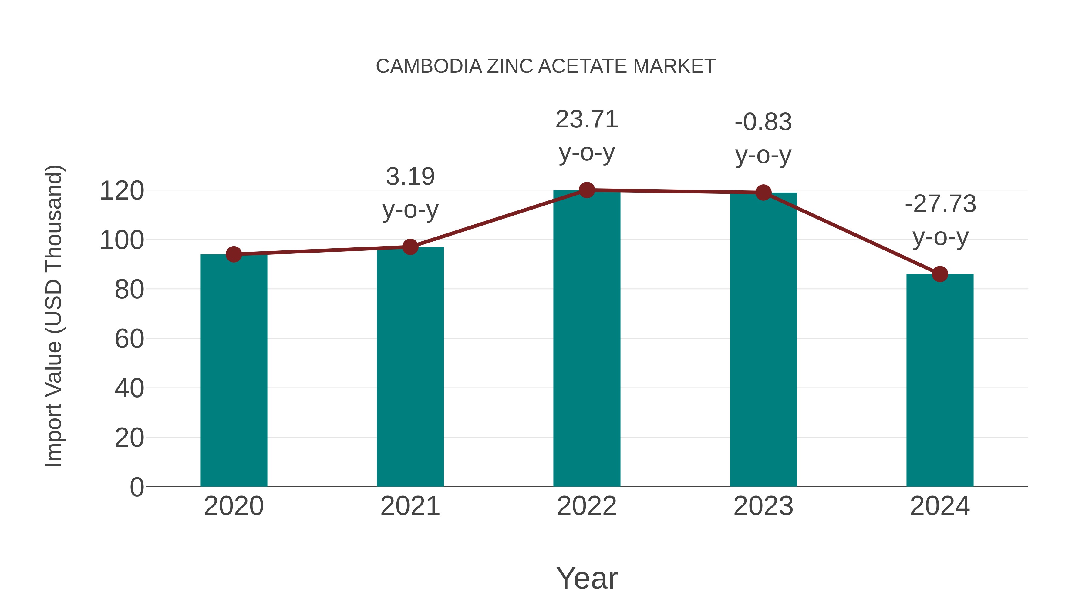  Cambodia Zinc Acetate Market: Import Trend Analysis