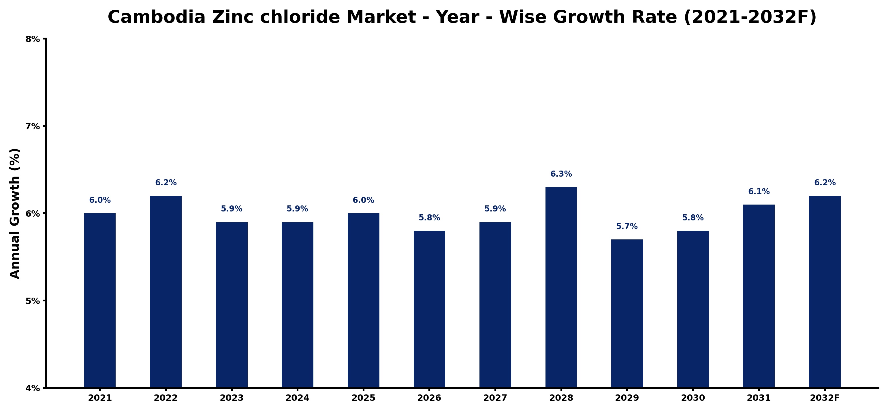 Cambodia Zinc chloride Market Year-wise Growth Rate and Key Drivers