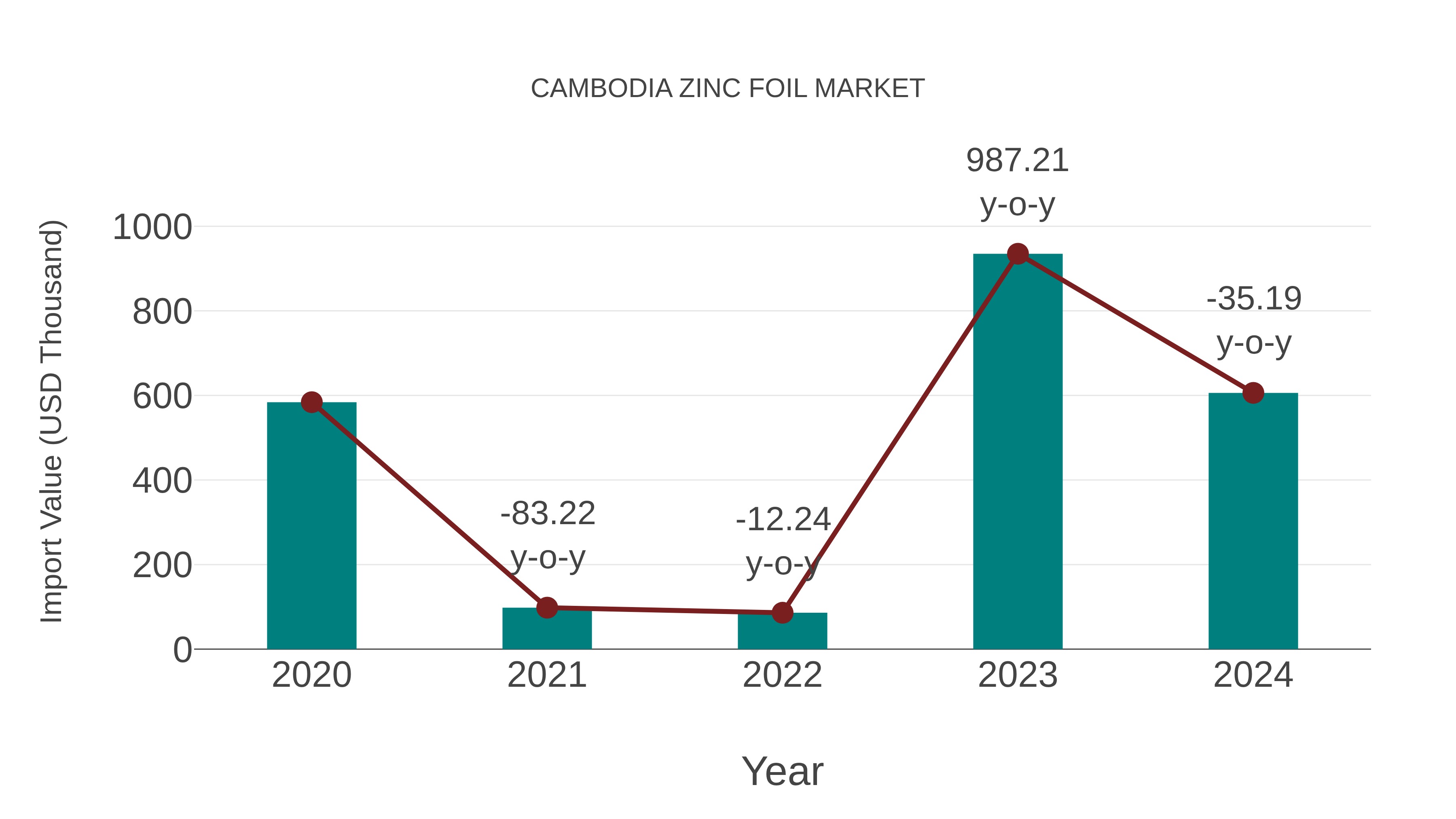  Cambodia Zinc Foil Market: Import Trend Analysis