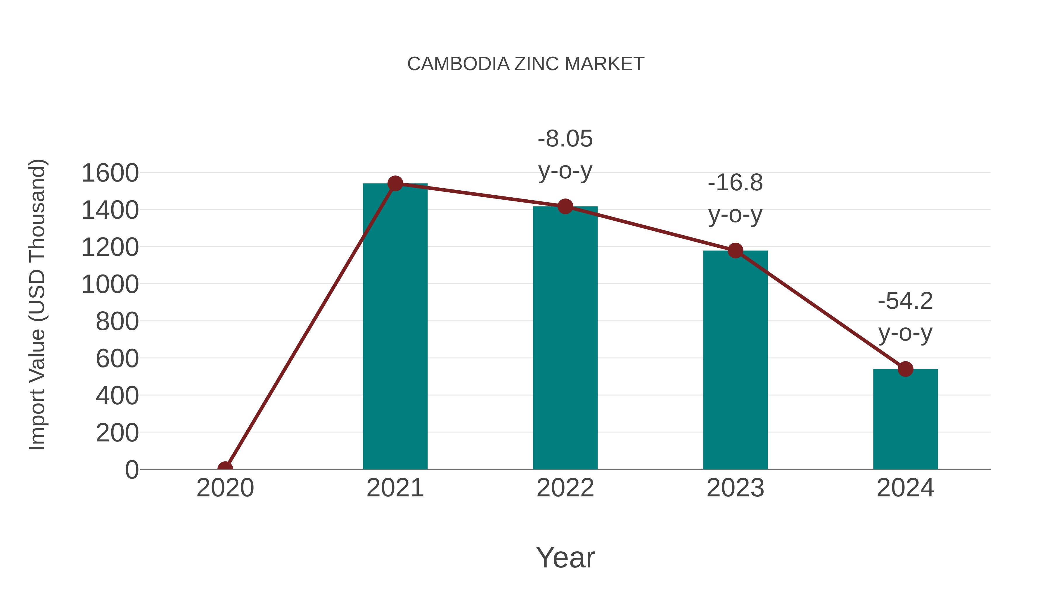  Cambodia Zinc Market: Import Trend Analysis