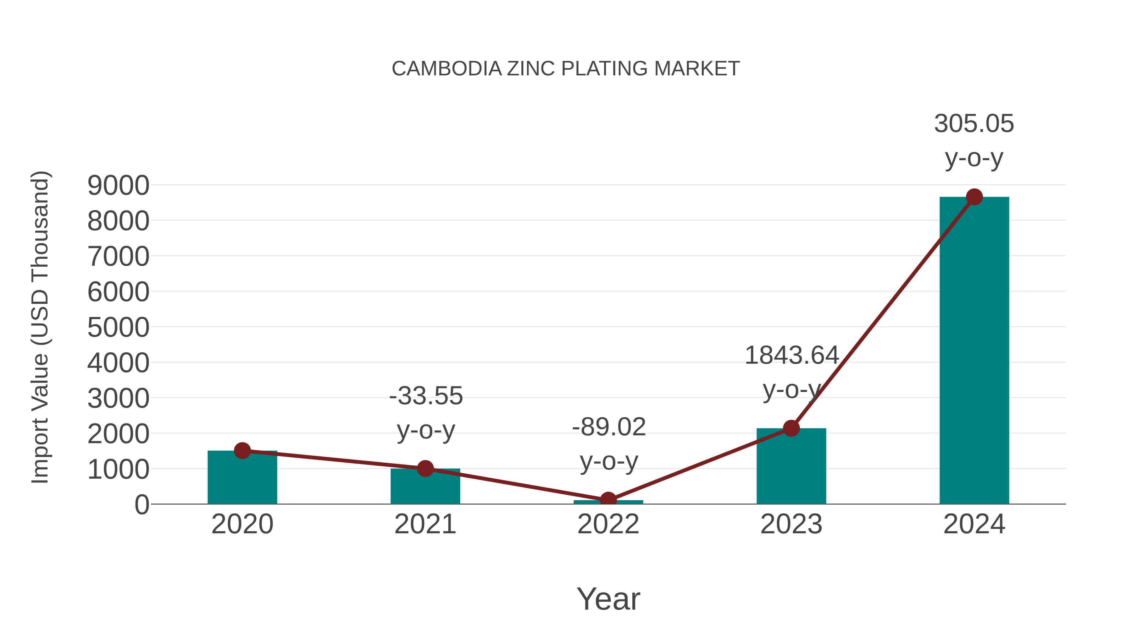  Cambodia Zinc Plating Market: Import Trend Analysis