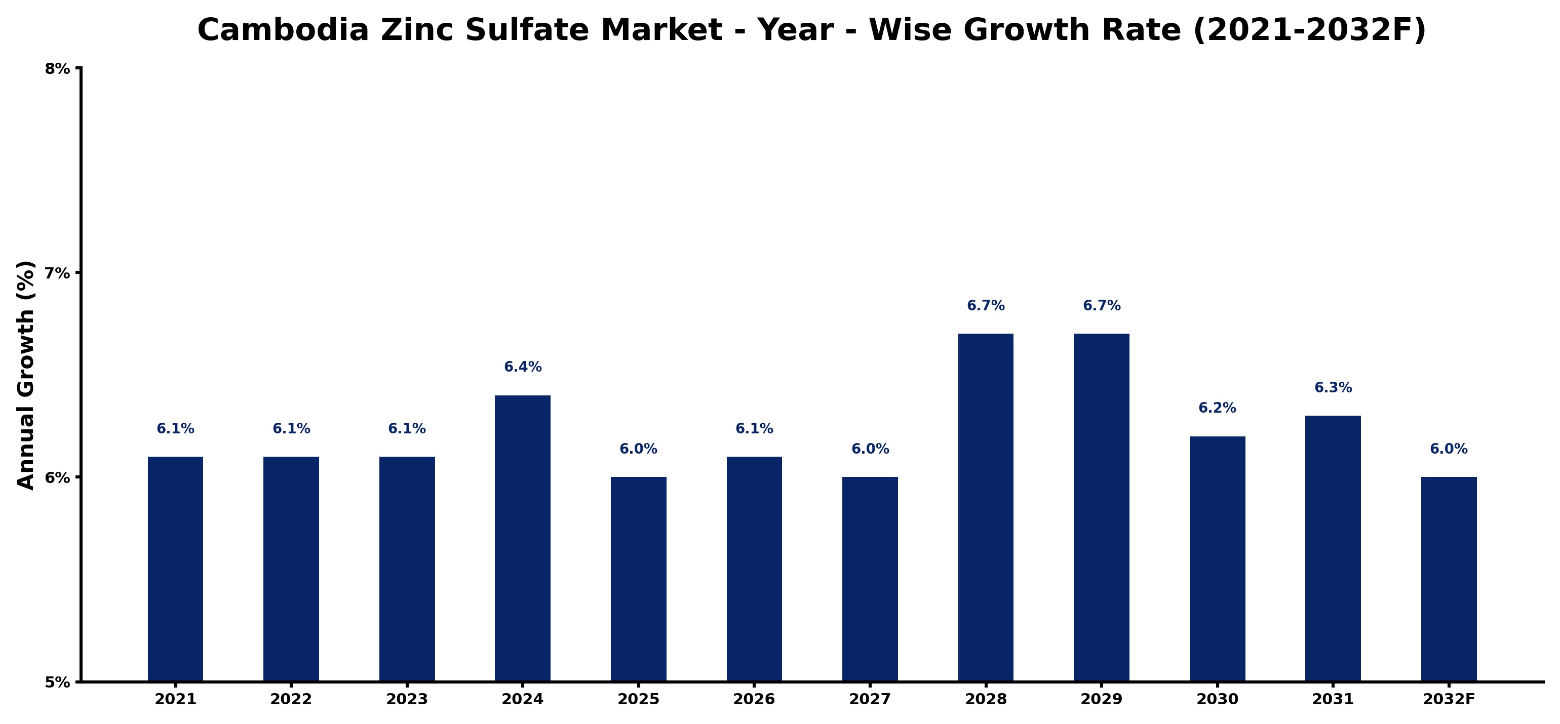 Cambodia Zinc Sulfate Market Year-wise Growth Rate and Key Drivers