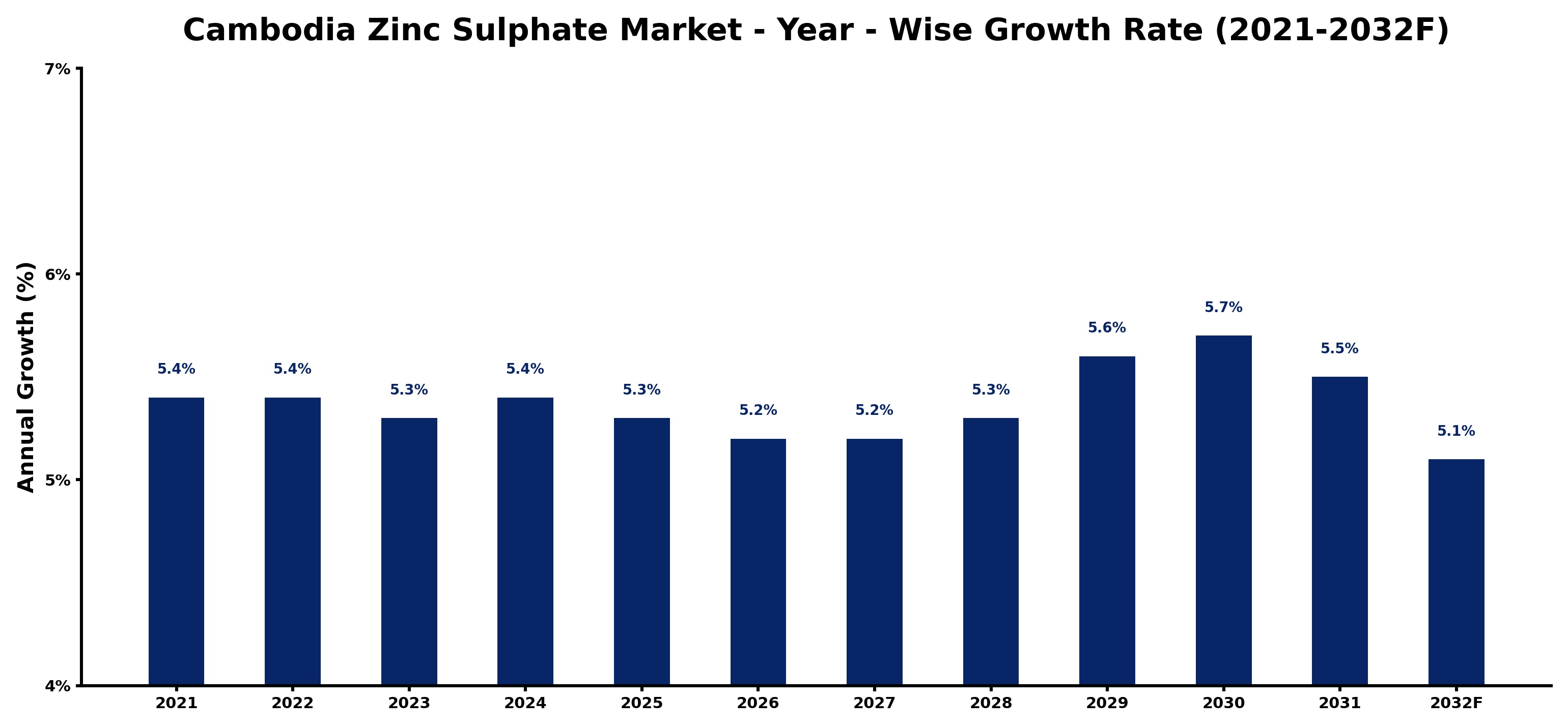 Cambodia Zinc Sulphate Market Year-wise Growth Rate and Key Drivers