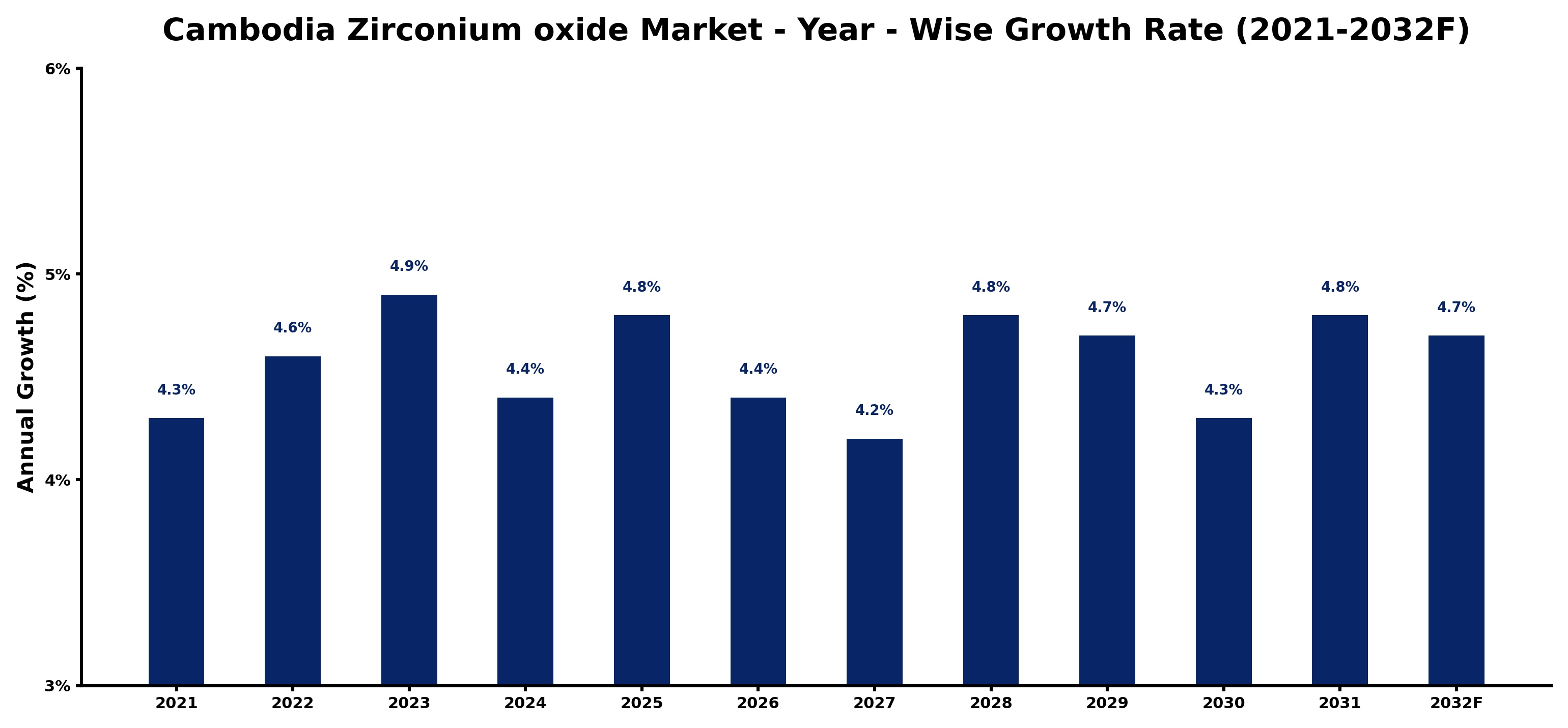 Cambodia Zirconium oxide Market Year-wise Growth Rate and Key Drivers