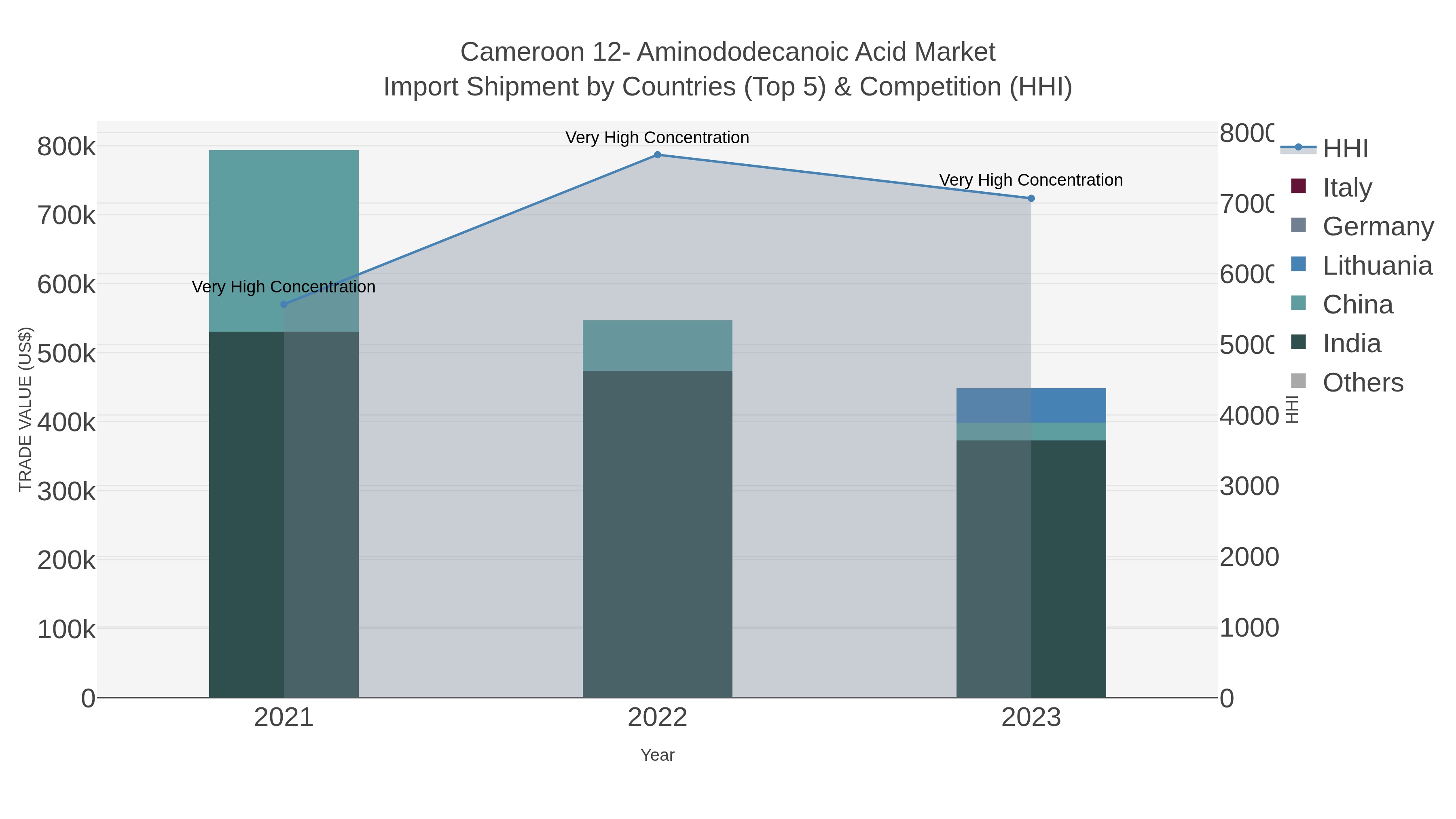 Cameroon 12- Aminododecanoic Acid Market Import Shipment by Countries (Top 5) & Competition (HHI)
