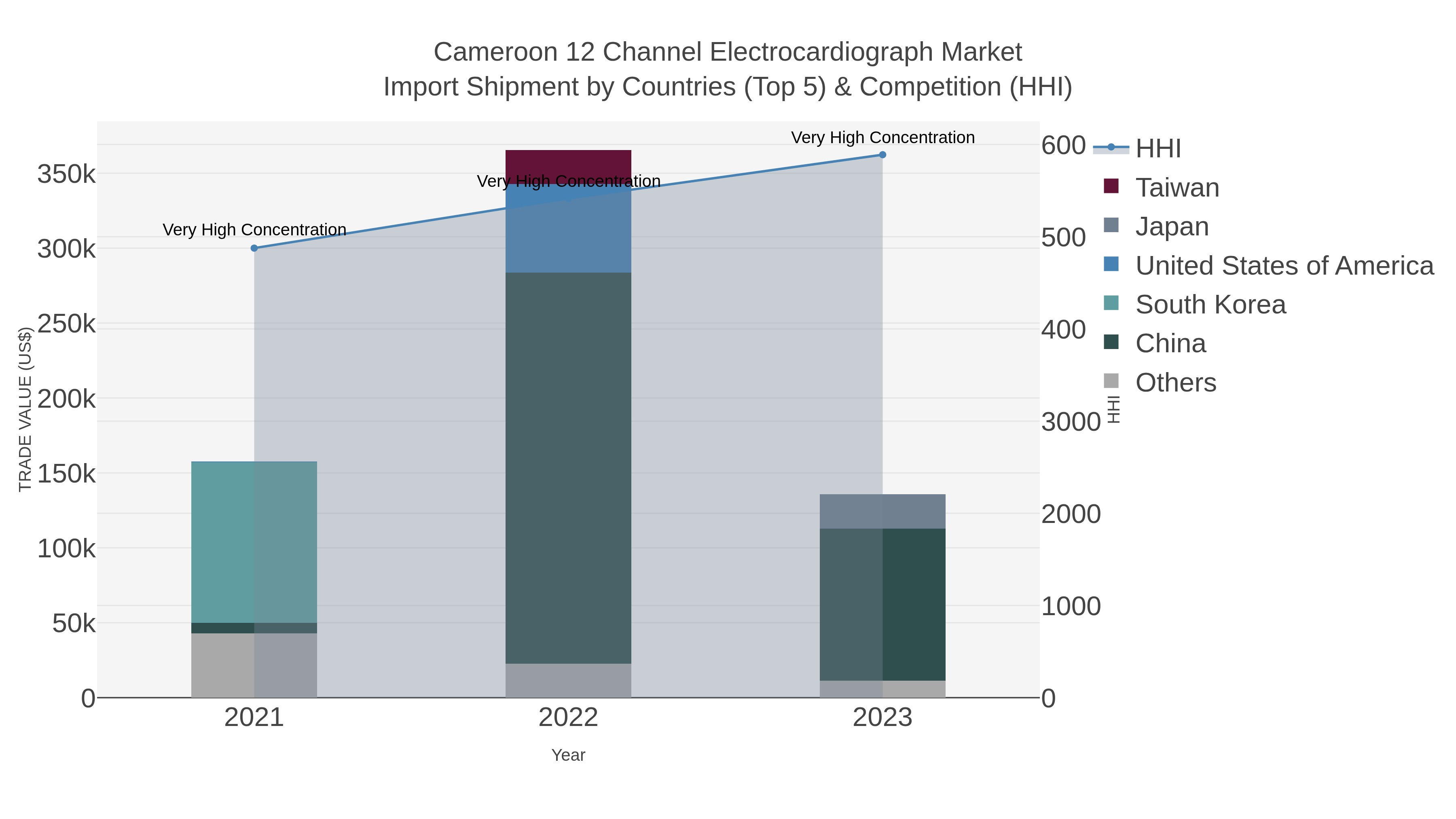 Cameroon 12 Channel Electrocardiograph Market Import Shipment by Countries (Top 5) & Competition (HHI)