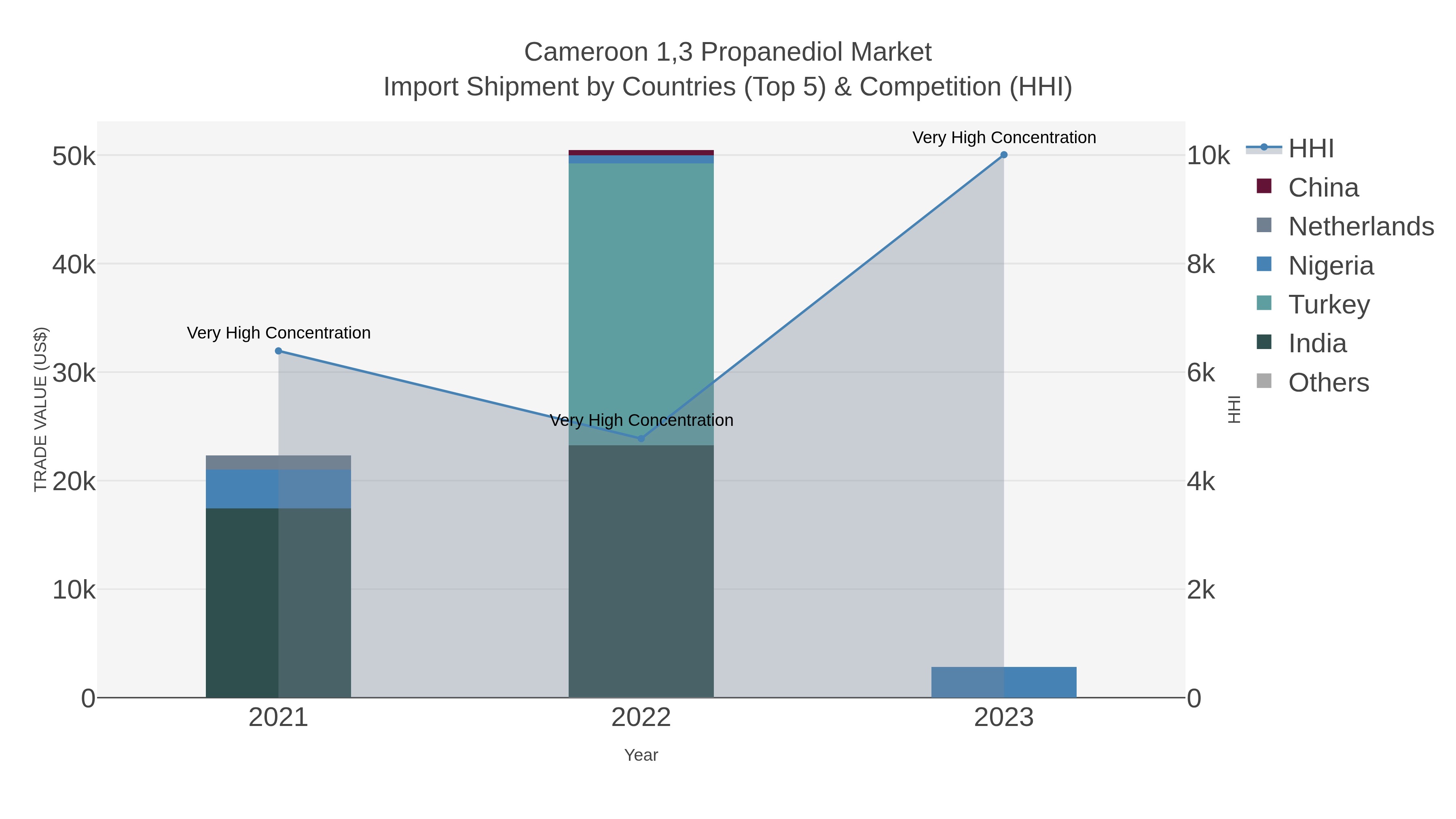 Cameroon 1,3 Propanediol Market Import Shipment by Countries (Top 5) & Competition (HHI)