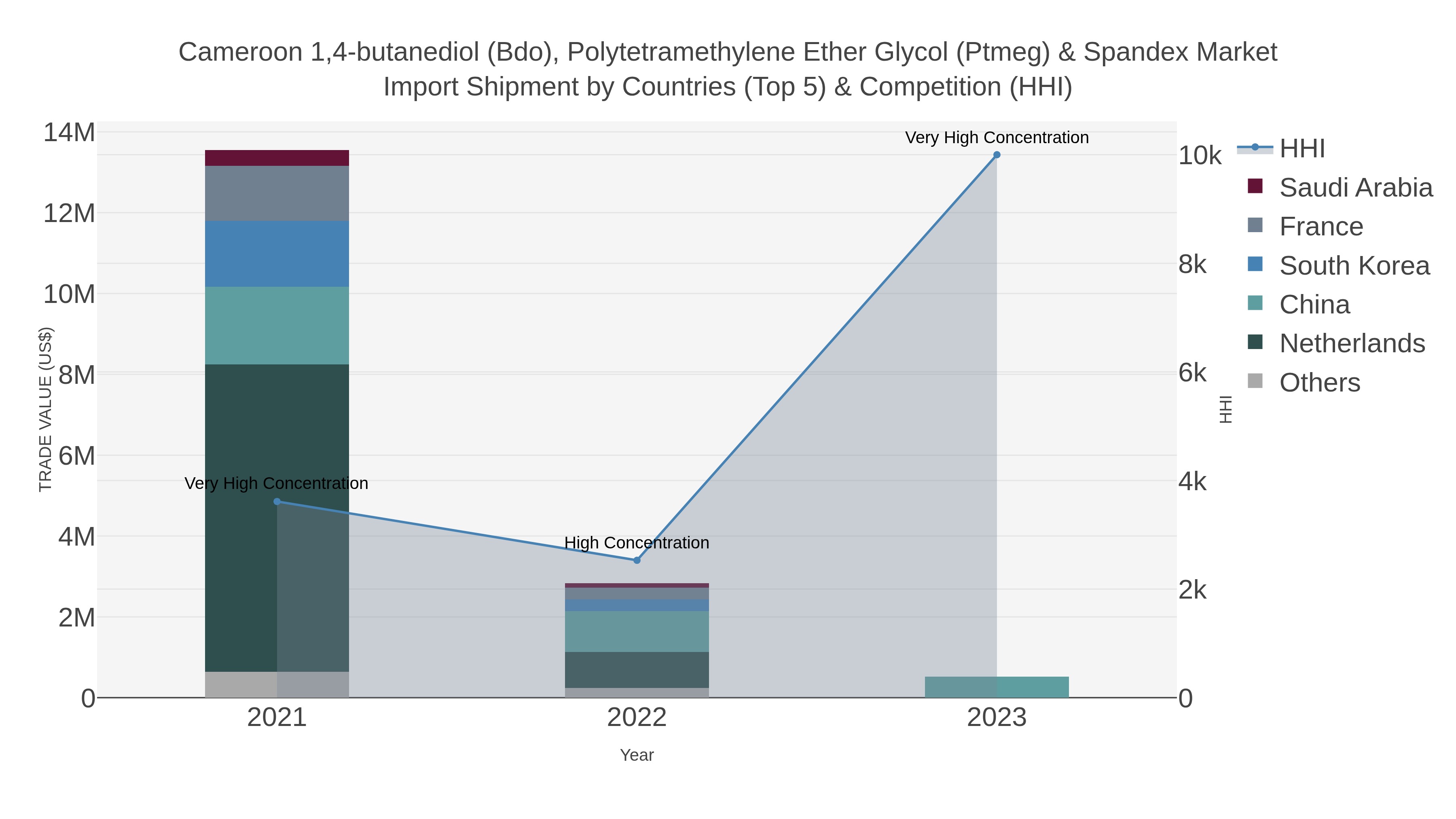 Cameroon 1,4-butanediol (bdo), Polytetramethylene Ether Glycol (ptmeg) & Spandex Market Import Shipment by Countries (Top 5) & Competition (HHI)