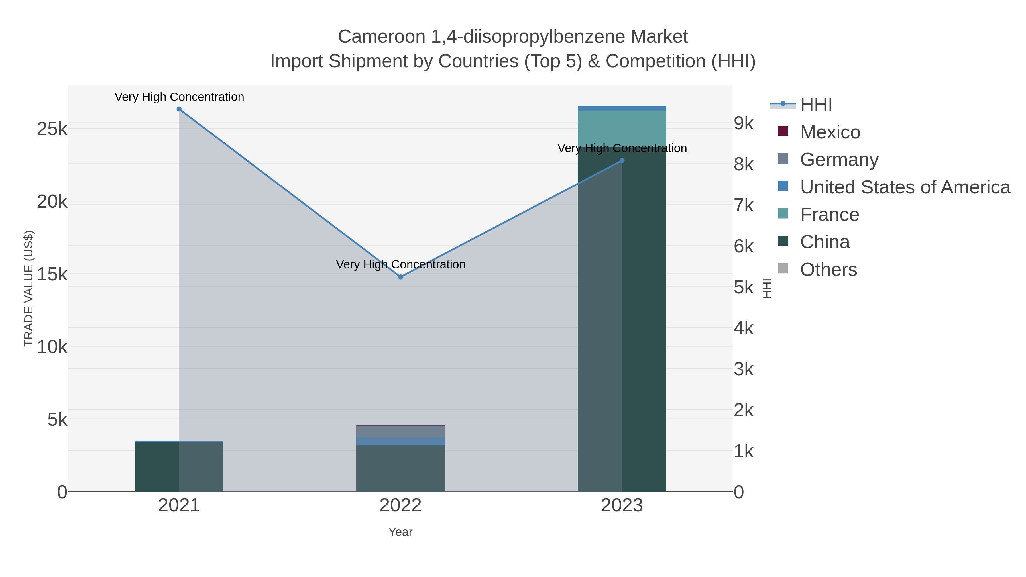 Cameroon 1,4-diisopropylbenzene Market Import Shipment by Countries (Top 5) & Competition (HHI)