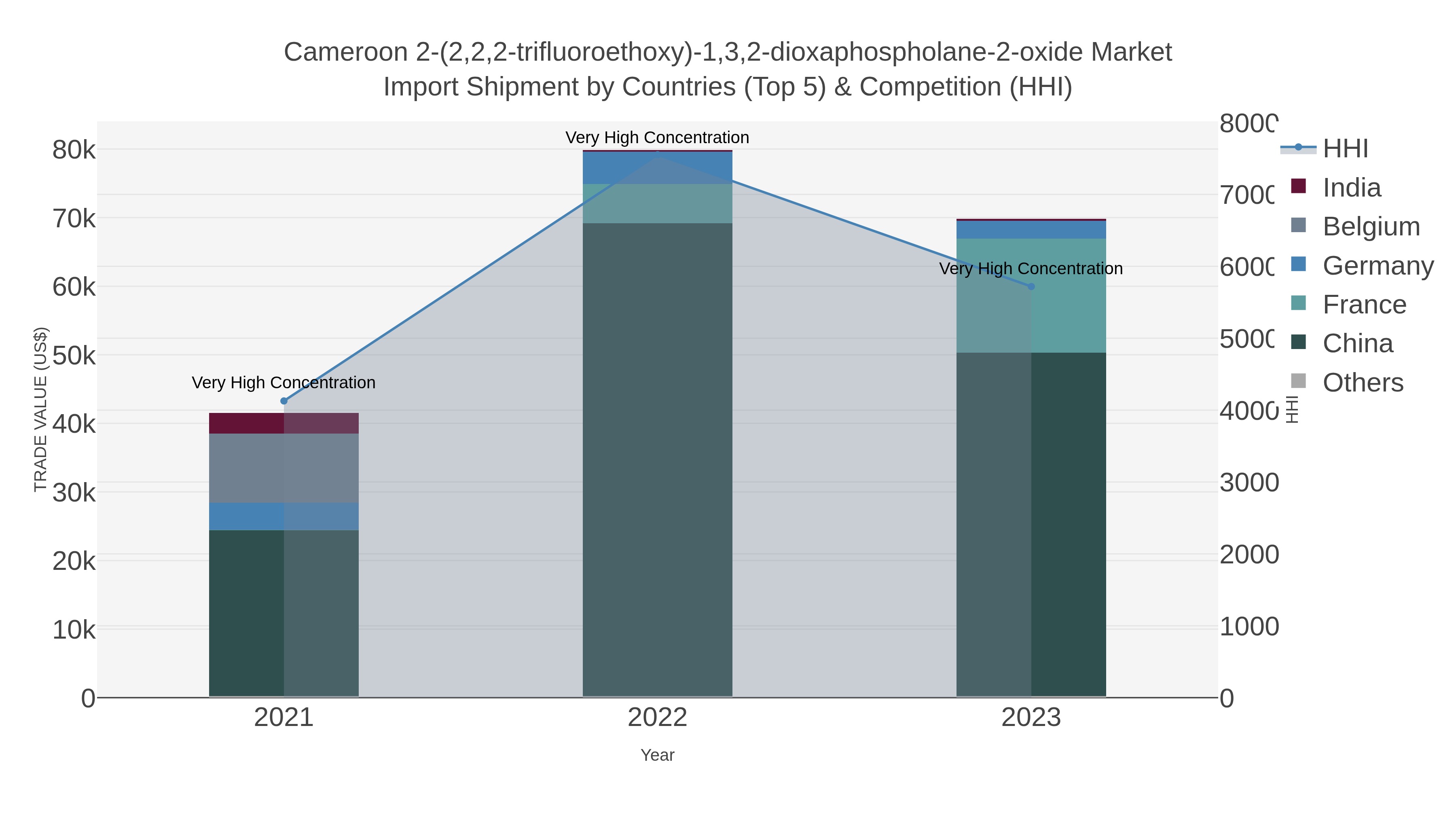 Cameroon 2-(2,2,2-trifluoroethoxy)-1,3,2-dioxaphospholane-2-oxide Market Import Shipment by Countries (Top 5) & Competition (HHI)