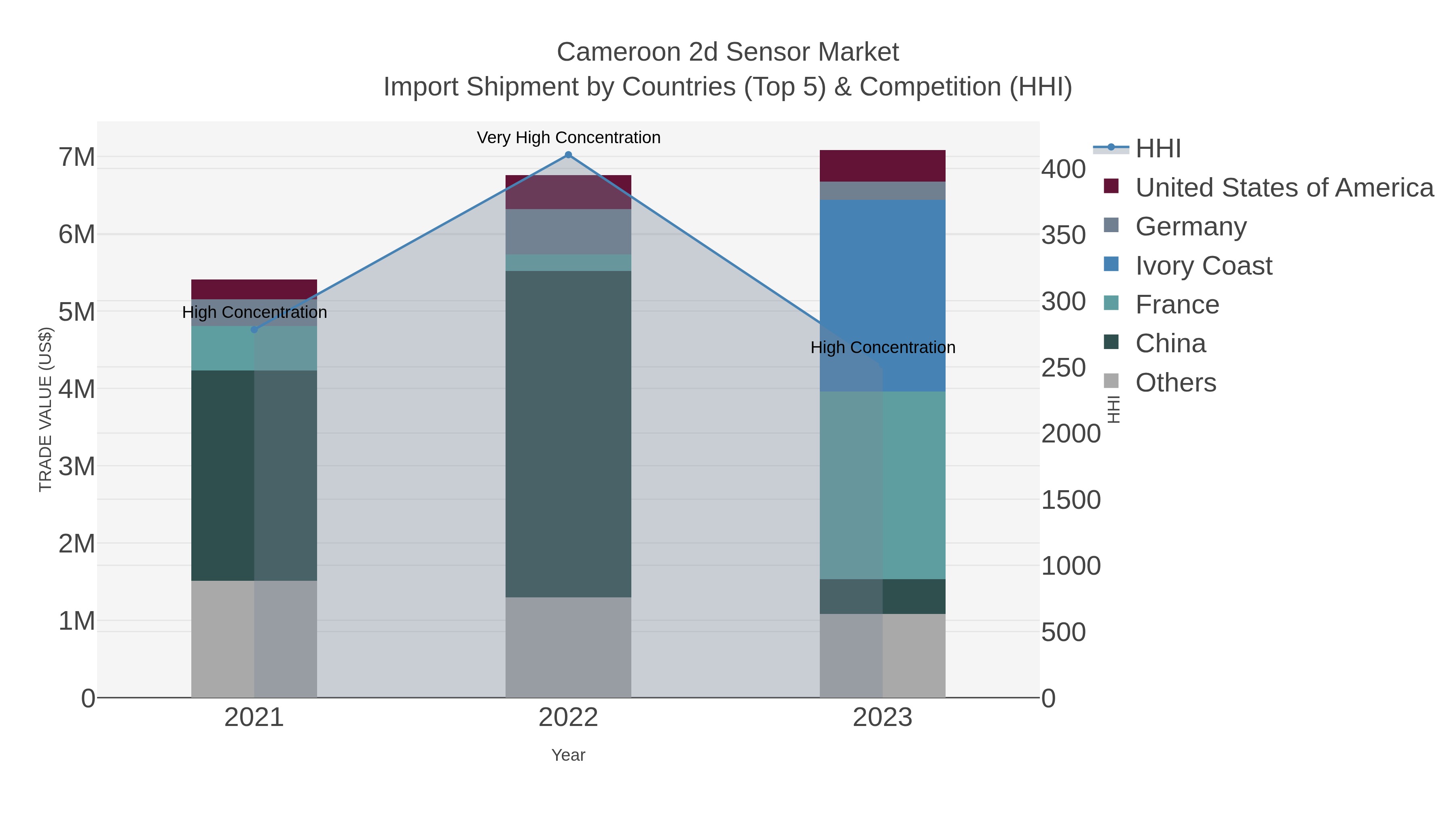 Cameroon 2d Sensor Market Import Shipment by Countries (Top 5) & Competition (HHI)