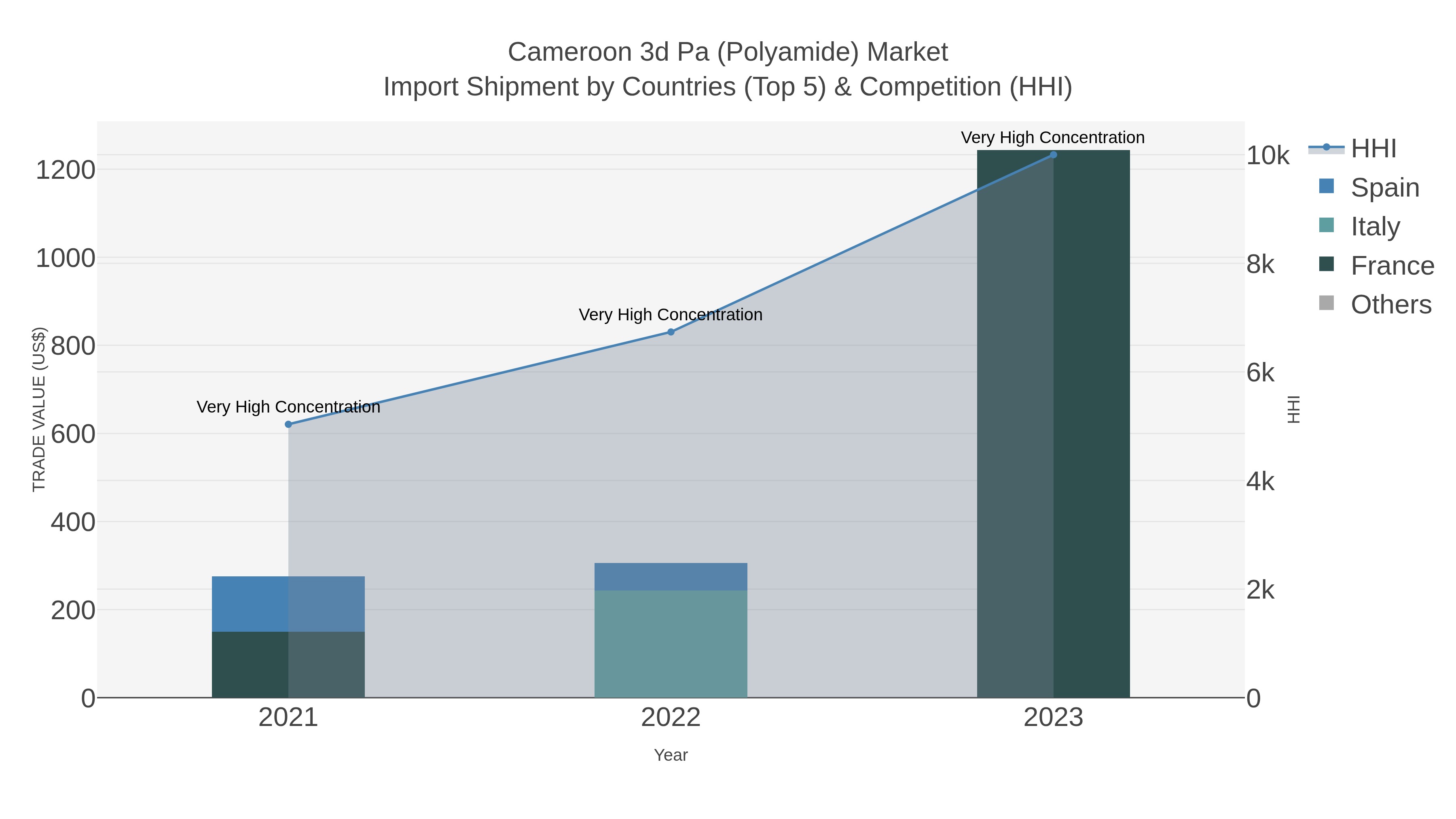 Cameroon 3d Pa (polyamide) Market Import Shipment by Countries (Top 5) & Competition (HHI)