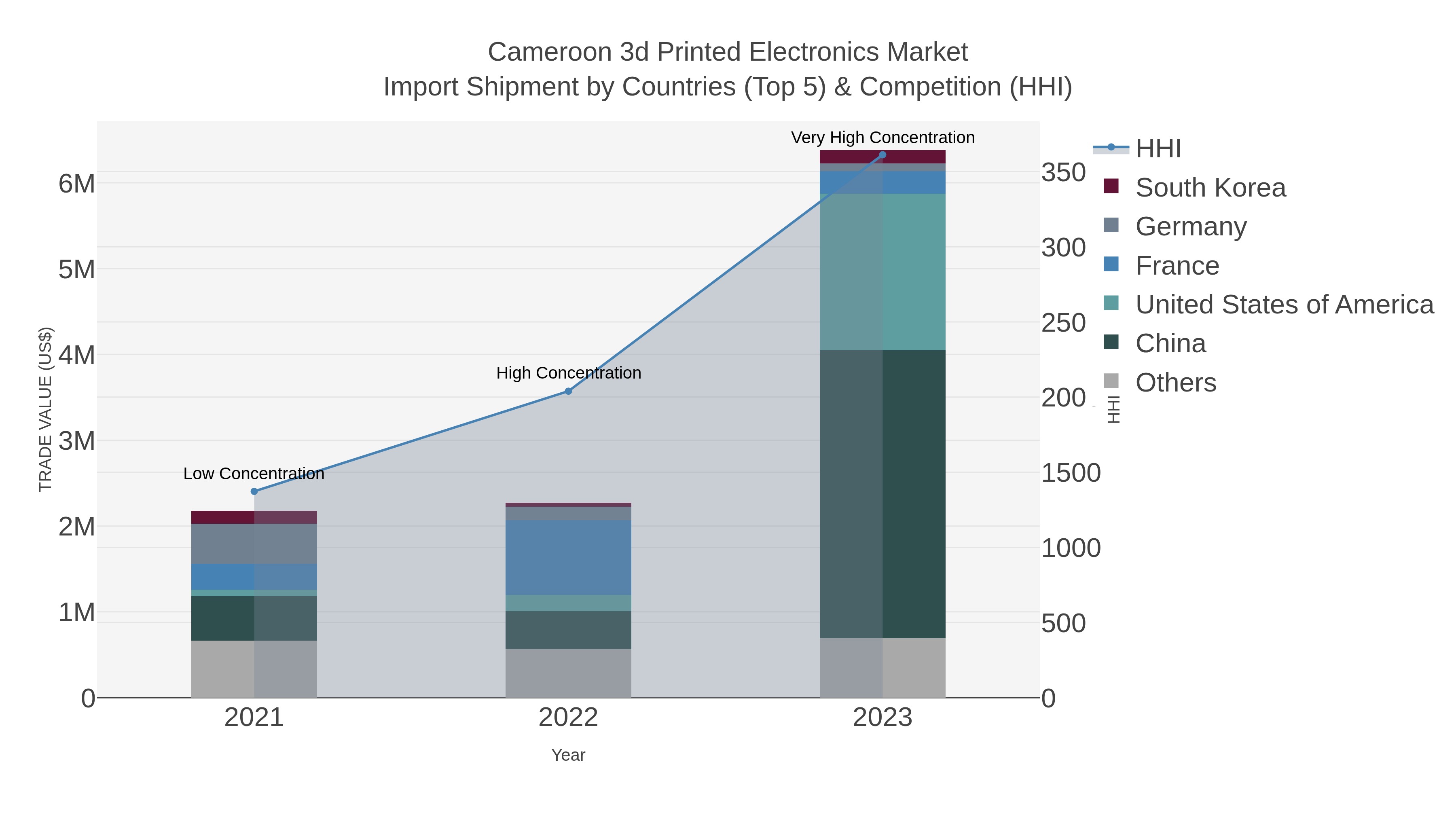 Cameroon 3d Printed Electronics Market Import Shipment by Countries (Top 5) & Competition (HHI)