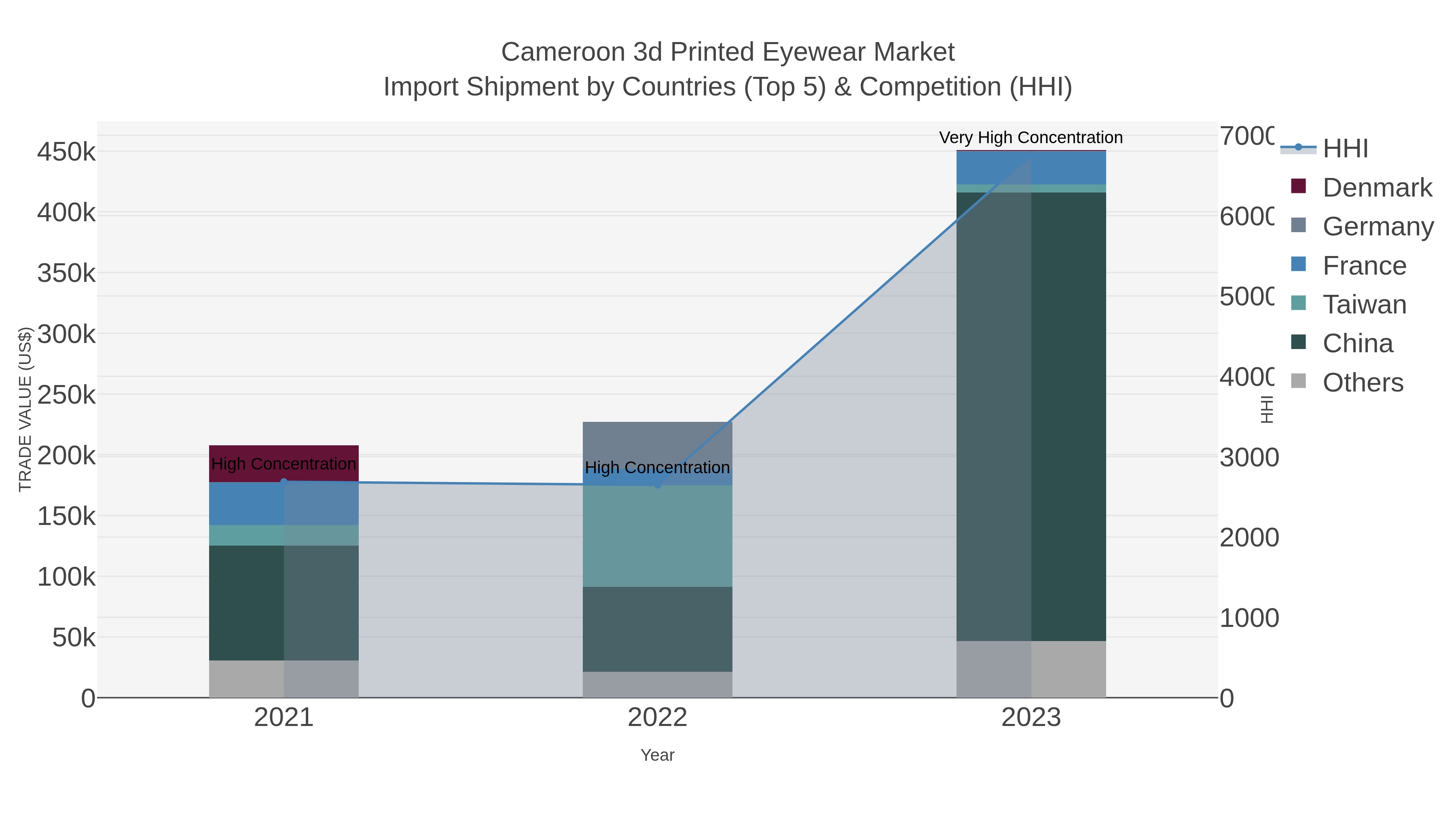 Cameroon 3d Printed Eyewear Market Import Shipment by Countries (Top 5) & Competition (HHI)