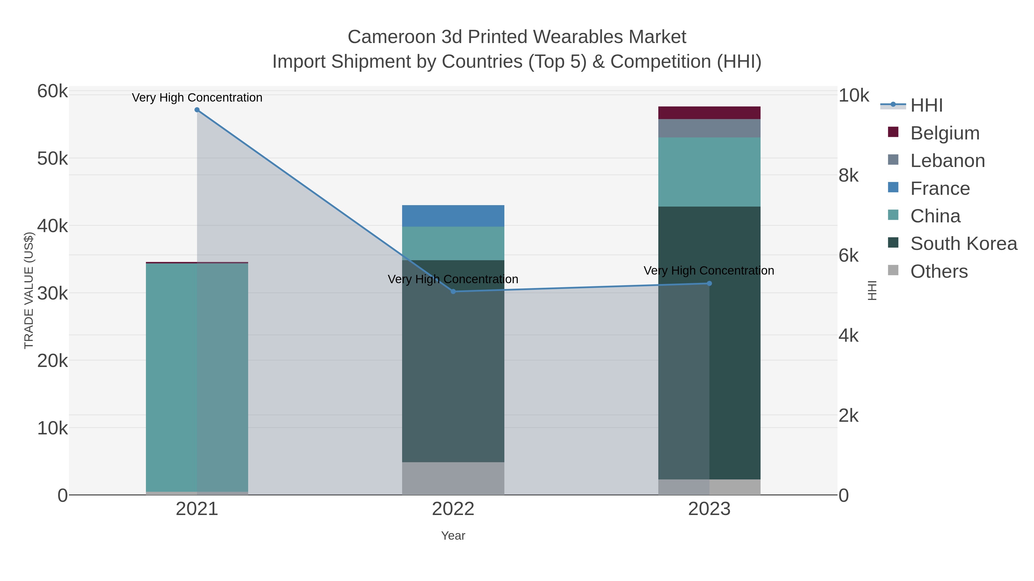 Cameroon 3d Printed Wearables Market Import Shipment by Countries (Top 5) & Competition (HHI)