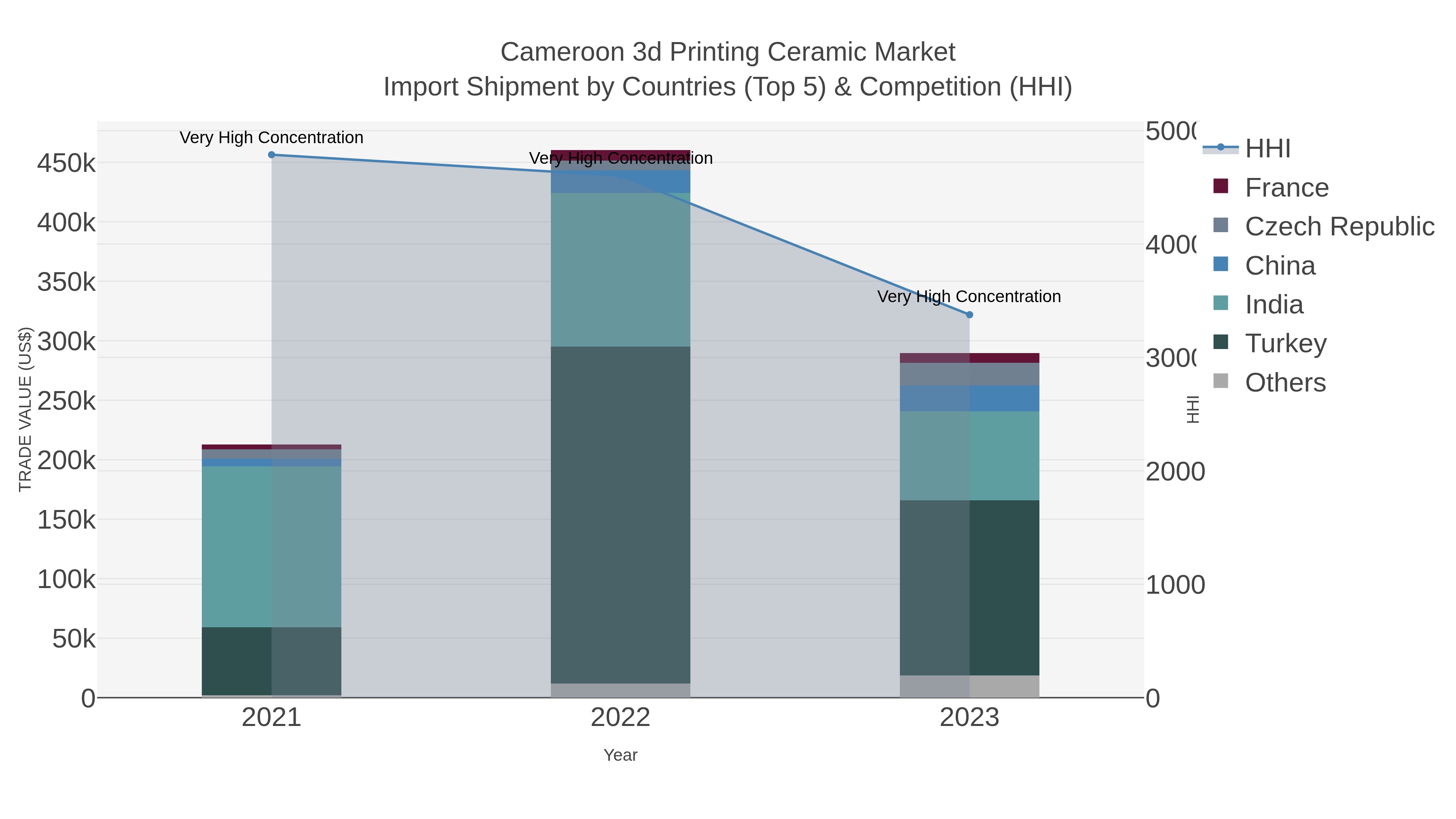 Cameroon 3d Printing Ceramic Market Import Shipment by Countries (Top 5) & Competition (HHI)