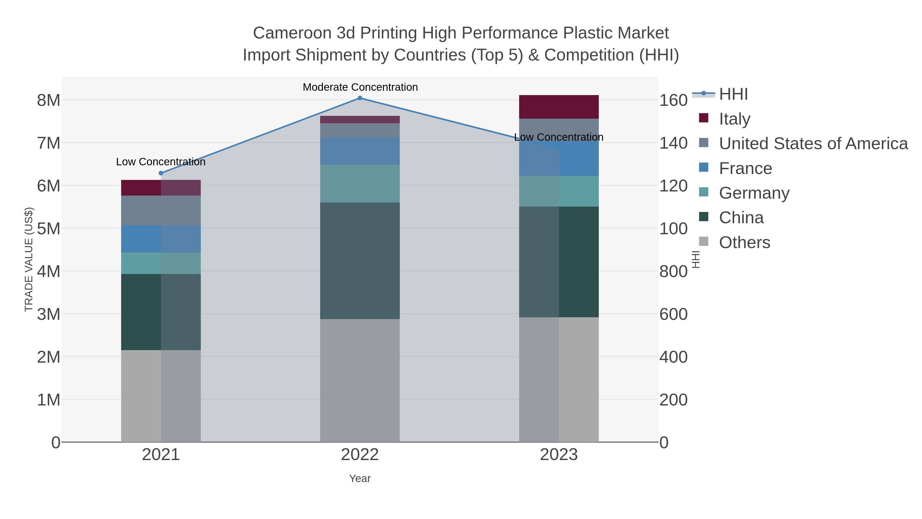 Cameroon 3d Printing High Performance Plastic Market Import Shipment by Countries (Top 5) & Competition (HHI)