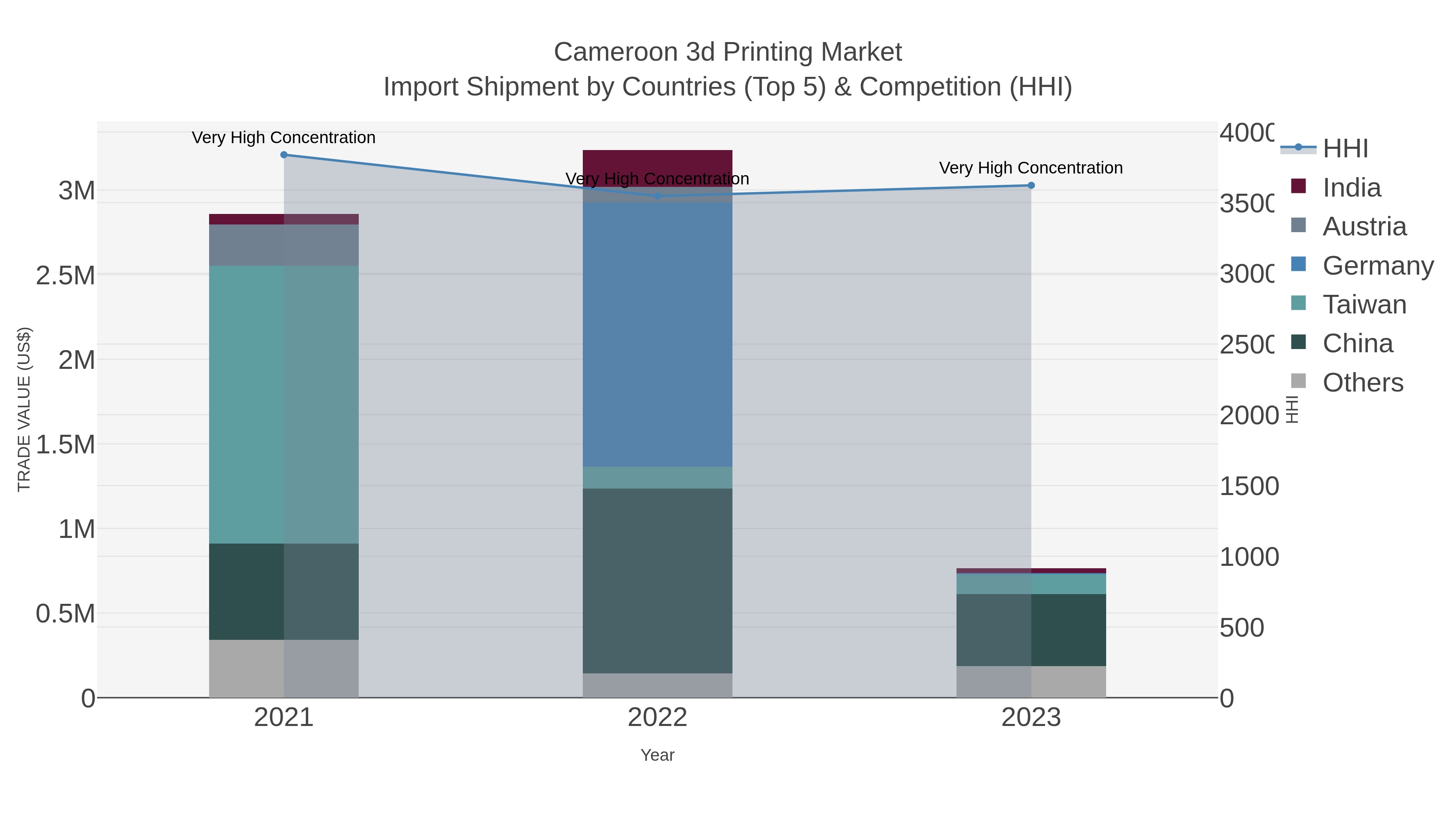 Cameroon 3d Printing Market Import Shipment by Countries (Top 5) & Competition (HHI)