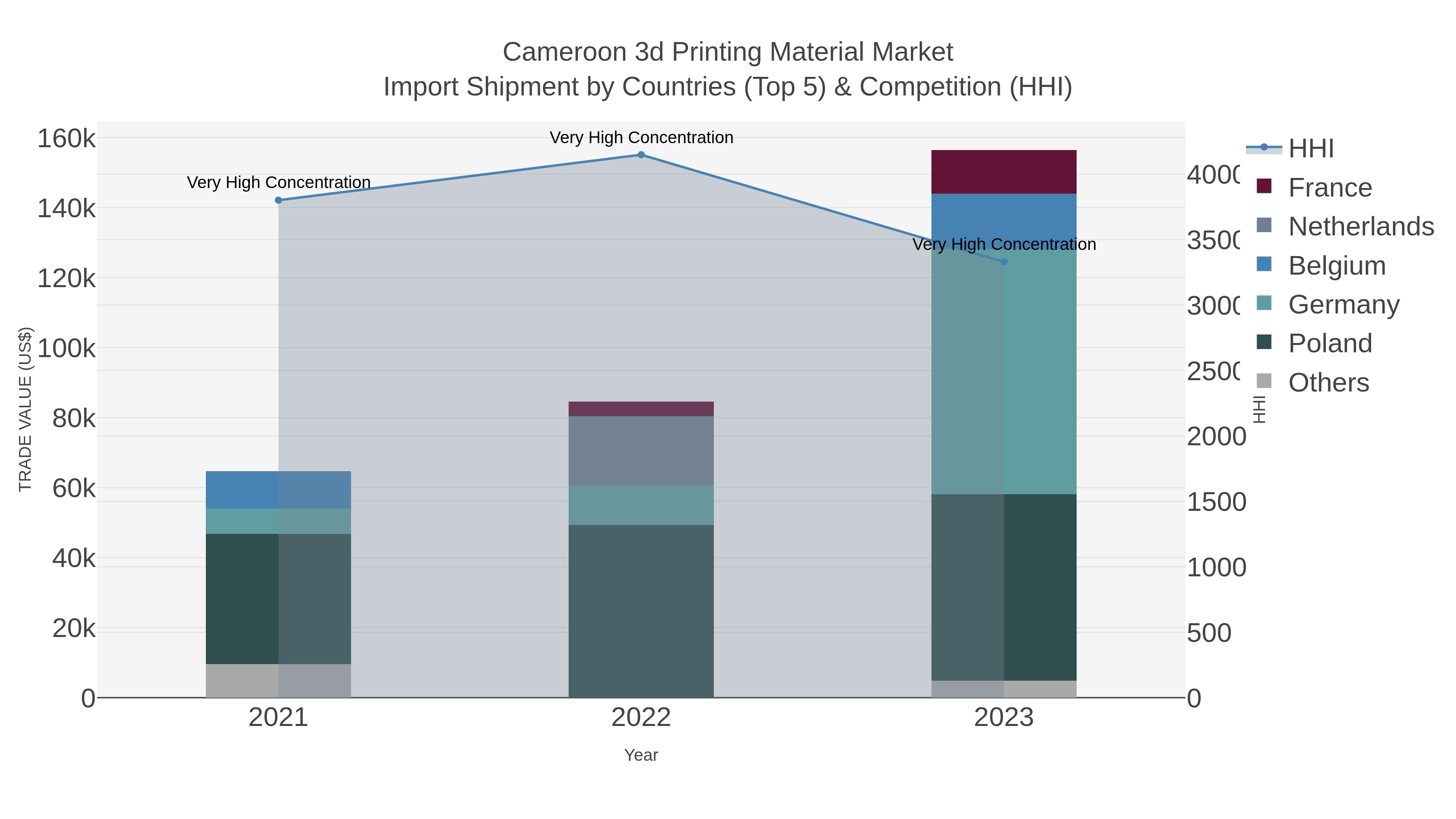 Cameroon 3d Printing Material Market Import Shipment by Countries (Top 5) & Competition (HHI)