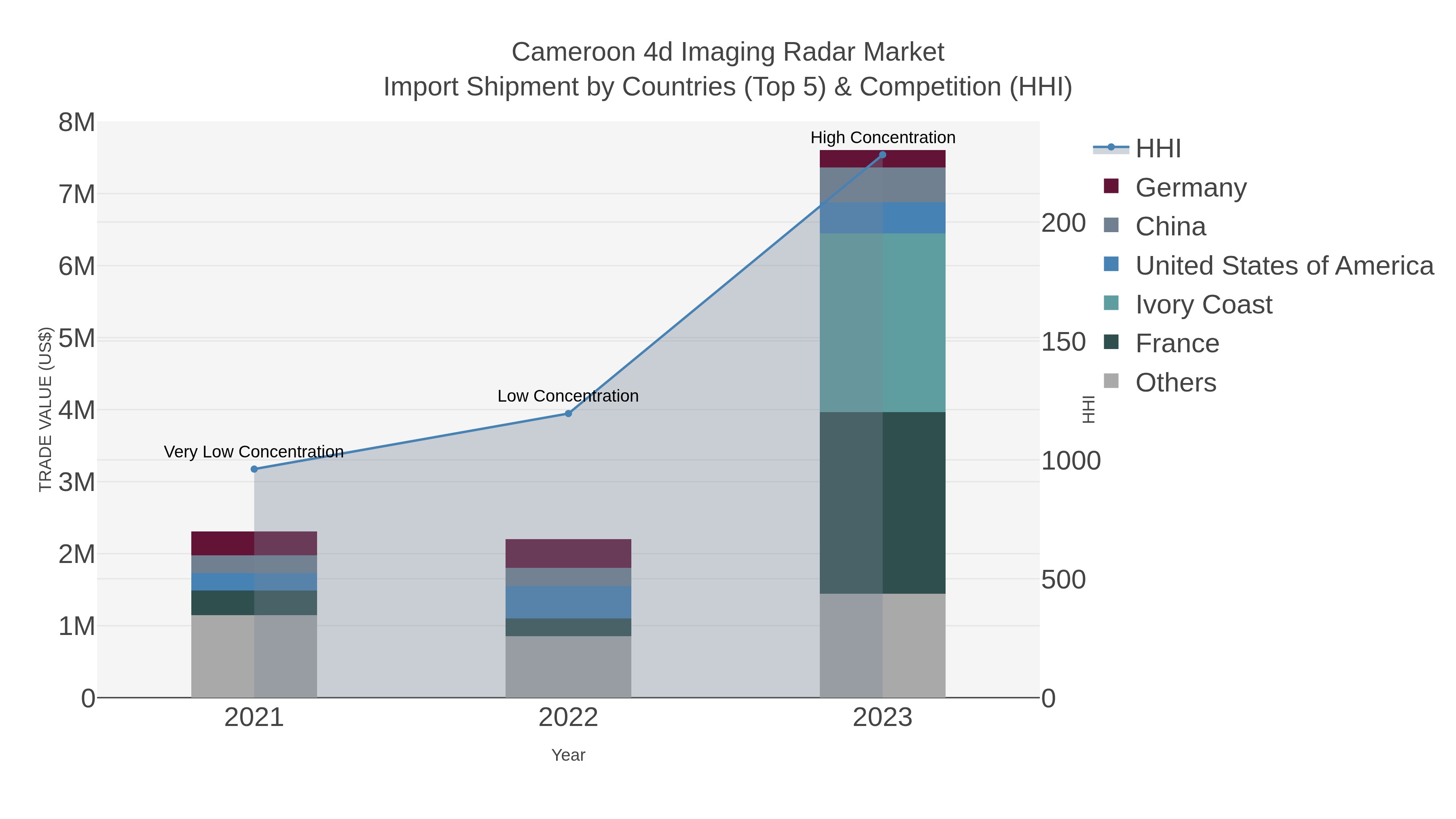 Cameroon 4d Imaging Radar Market Import Shipment by Countries (Top 5) & Competition (HHI)
