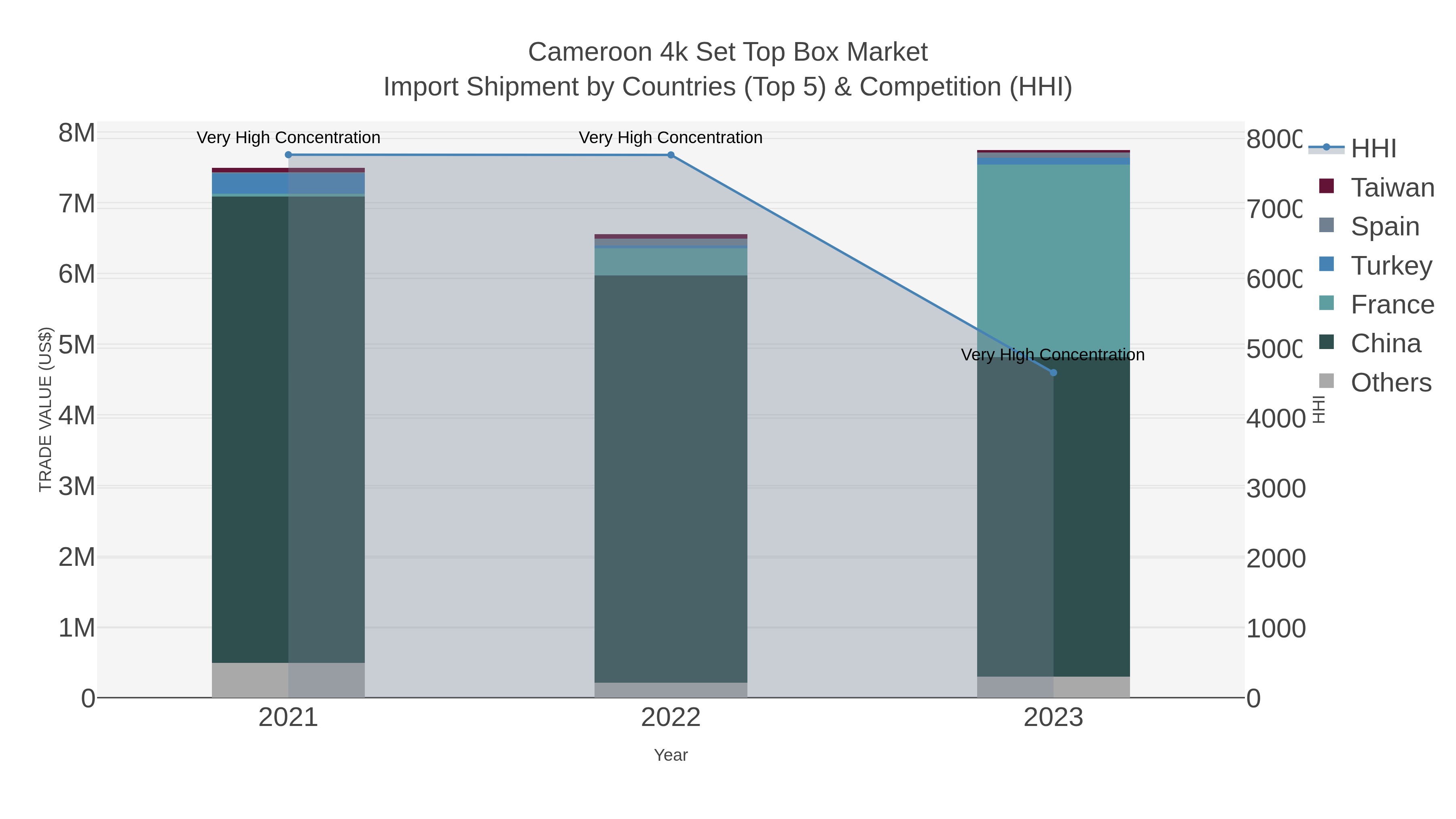 Cameroon 4k Set Top Box Market Import Shipment by Countries (Top 5) & Competition (HHI)