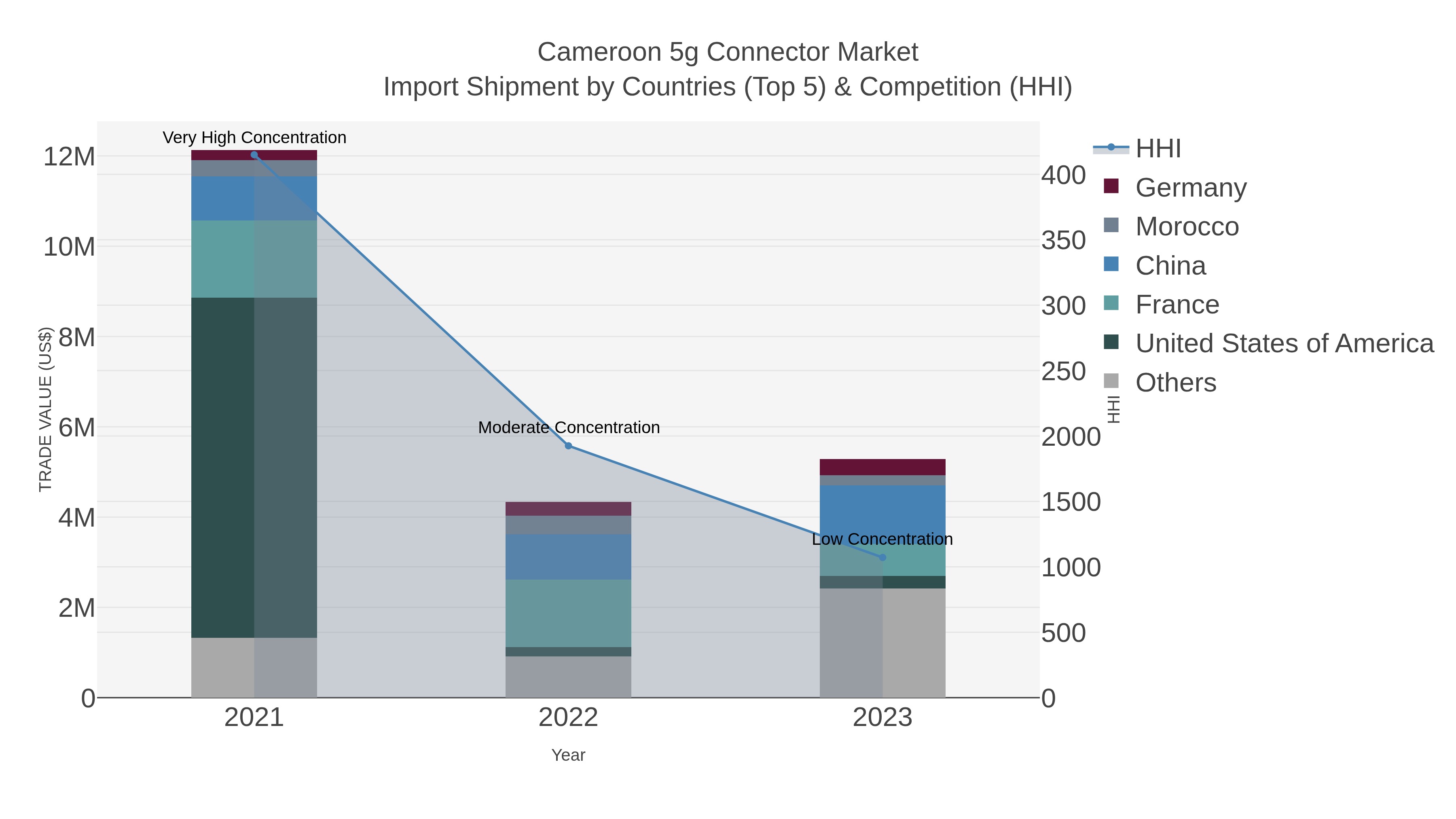 Cameroon 5g Connector Market Import Shipment by Countries (Top 5) & Competition (HHI)