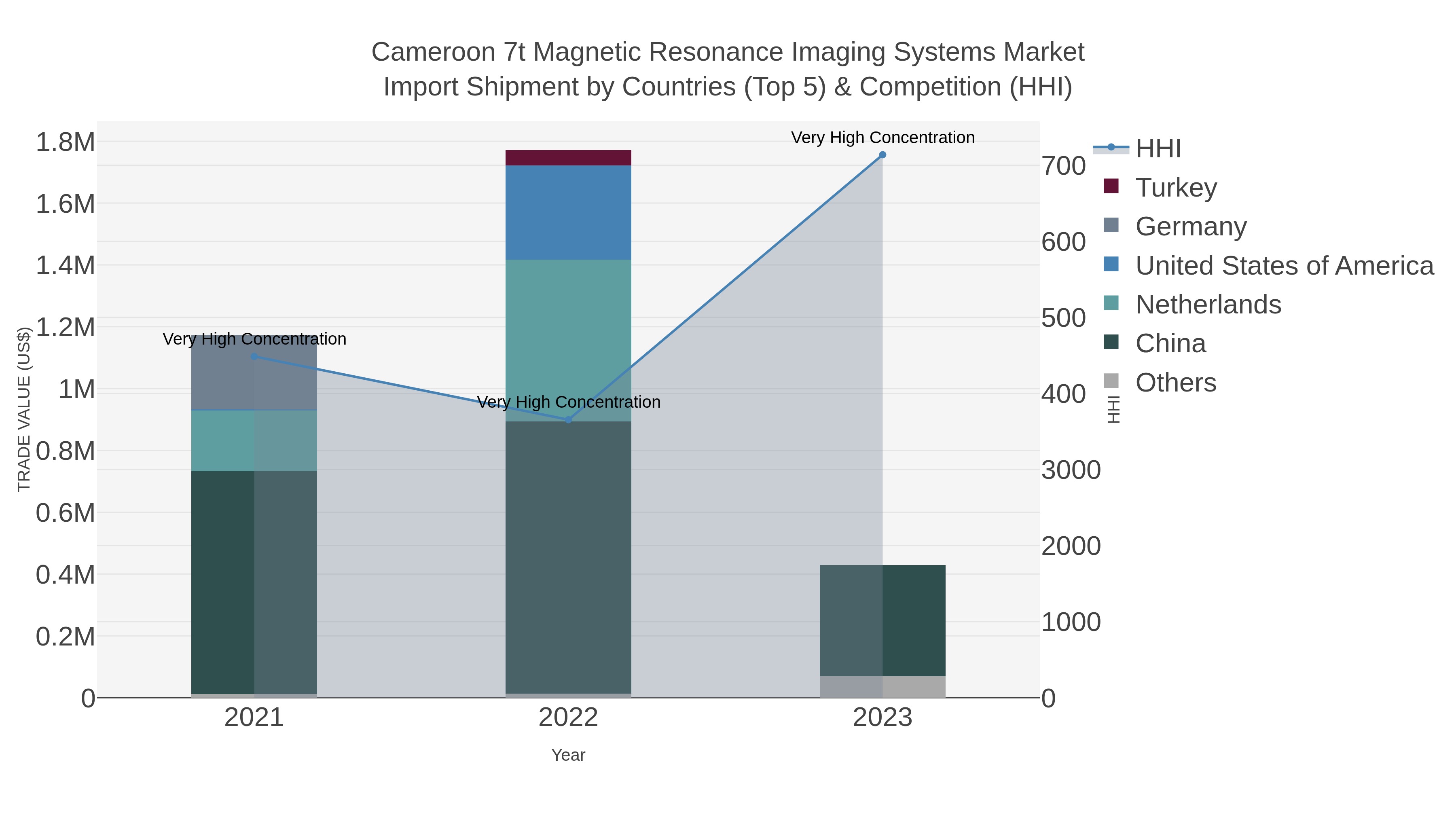 Cameroon 7t Magnetic Resonance Imaging Systems Market Import Shipment by Countries (Top 5) & Competition (HHI)