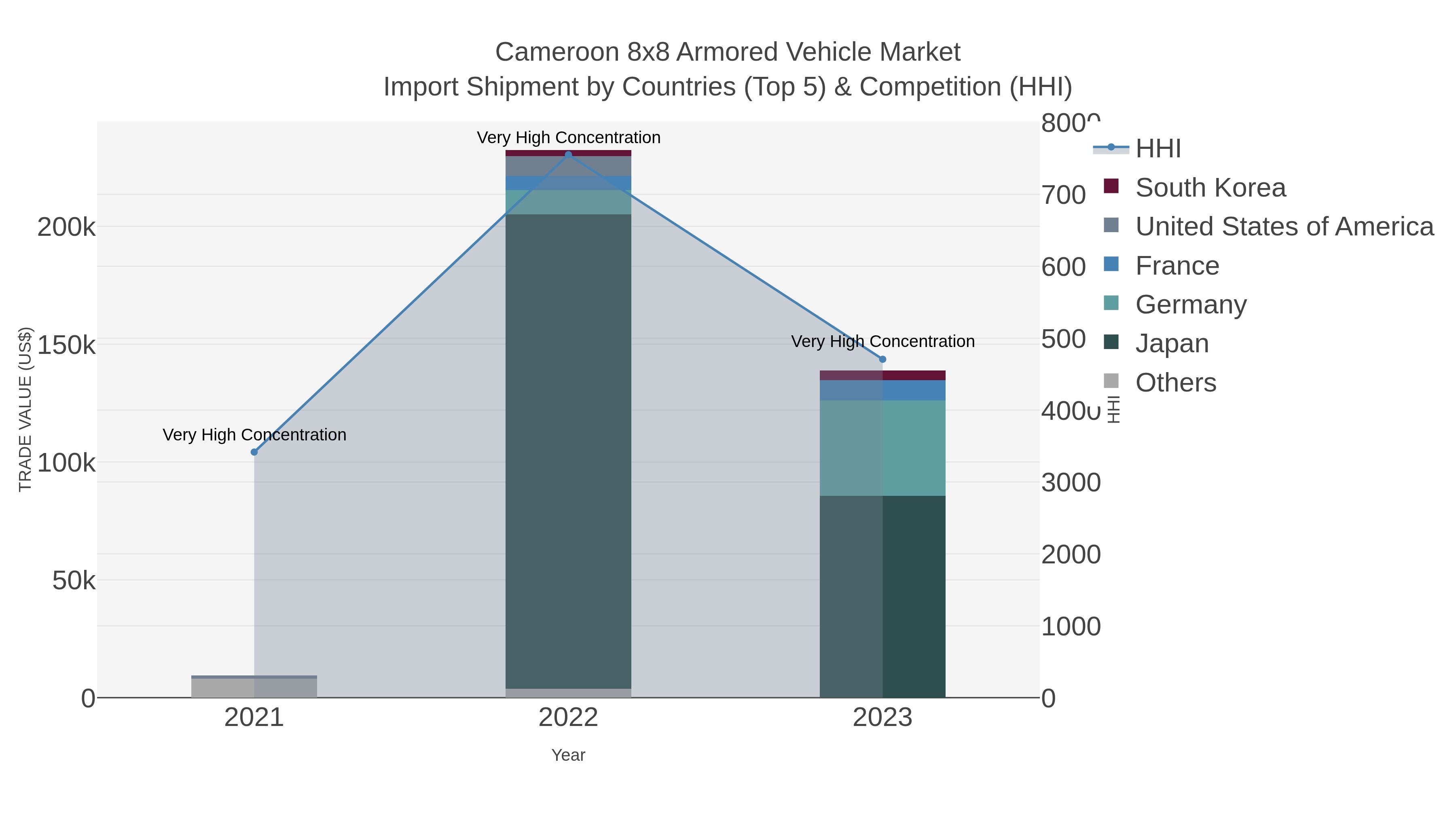 Cameroon 8x8 Armored Vehicle Market Import Shipment by Countries (Top 5) & Competition (HHI)