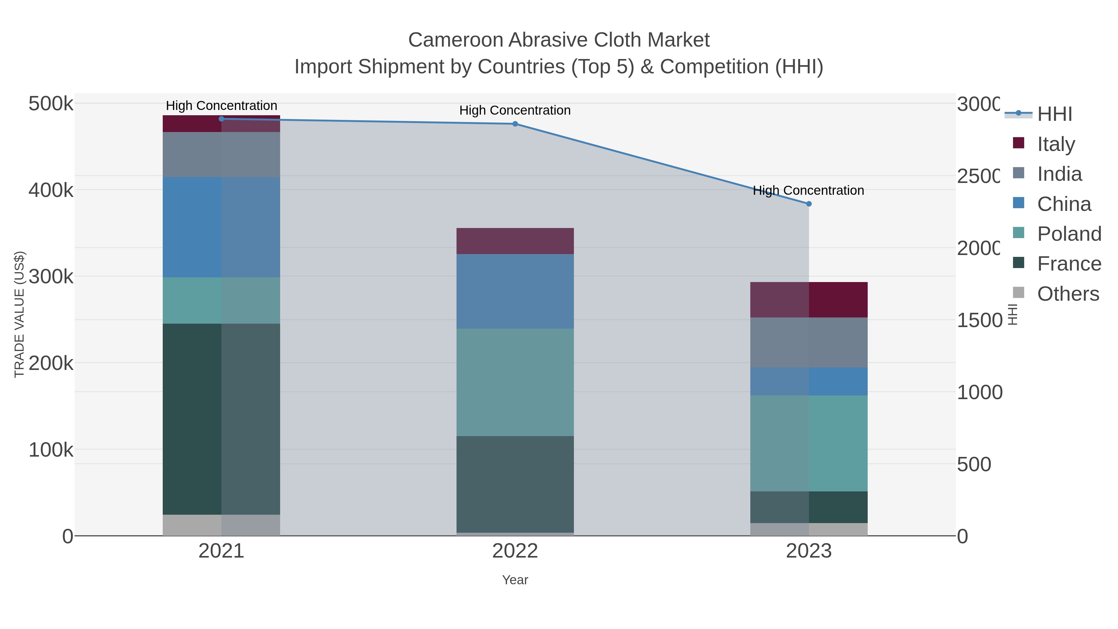 Cameroon Abrasive Cloth Market Import Shipment by Countries (Top 5) & Competition (HHI)