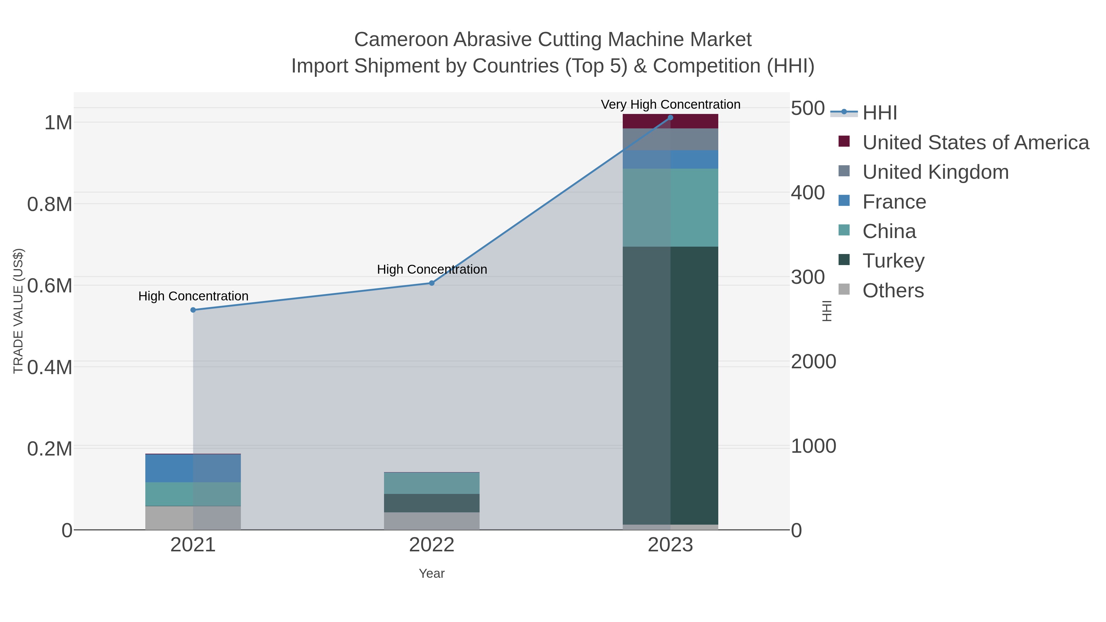 Cameroon Abrasive Cutting Machine Market Import Shipment by Countries (Top 5) & Competition (HHI)