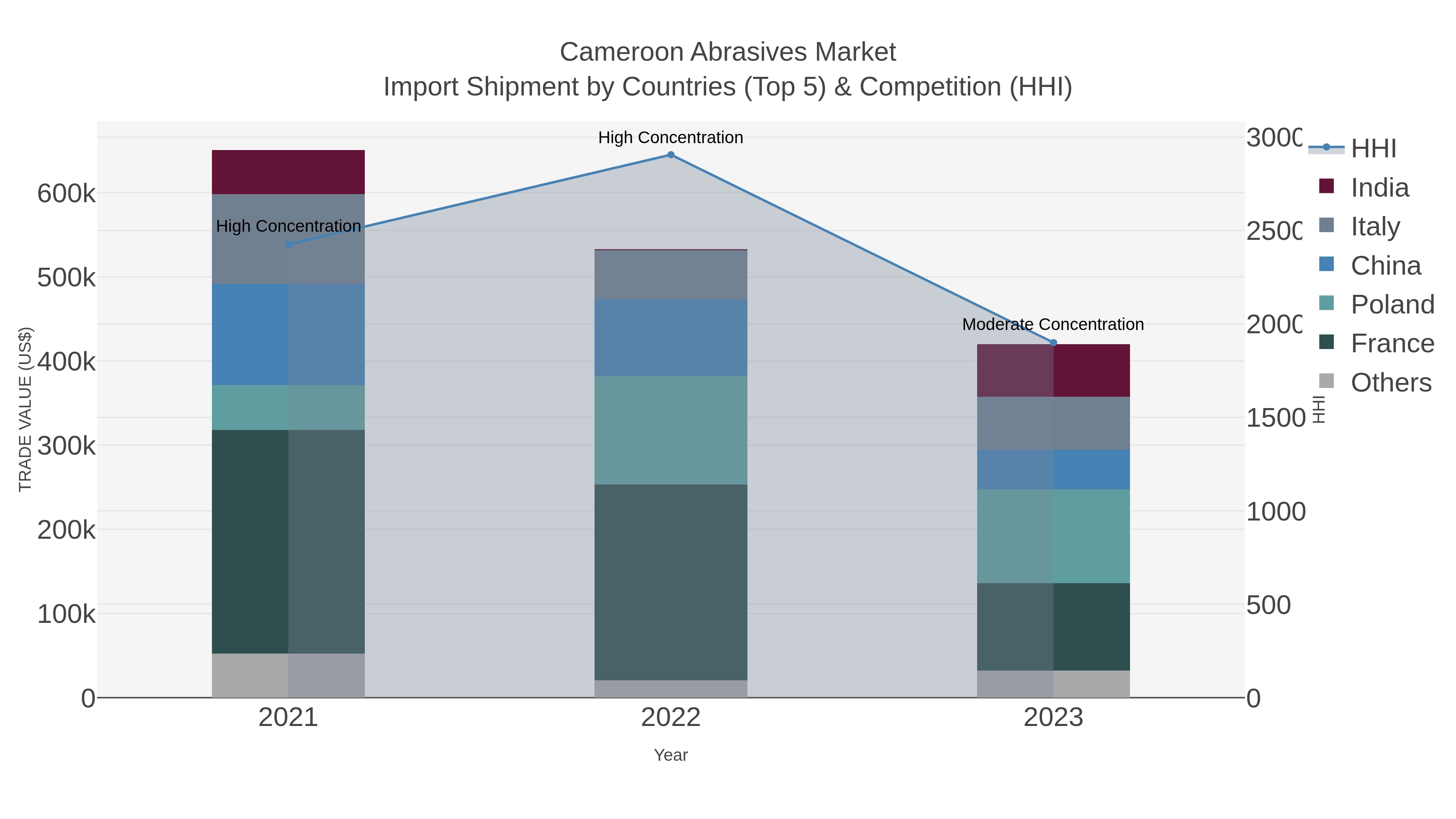 Cameroon Abrasives Market Import Shipment by Countries (Top 5) & Competition (HHI)