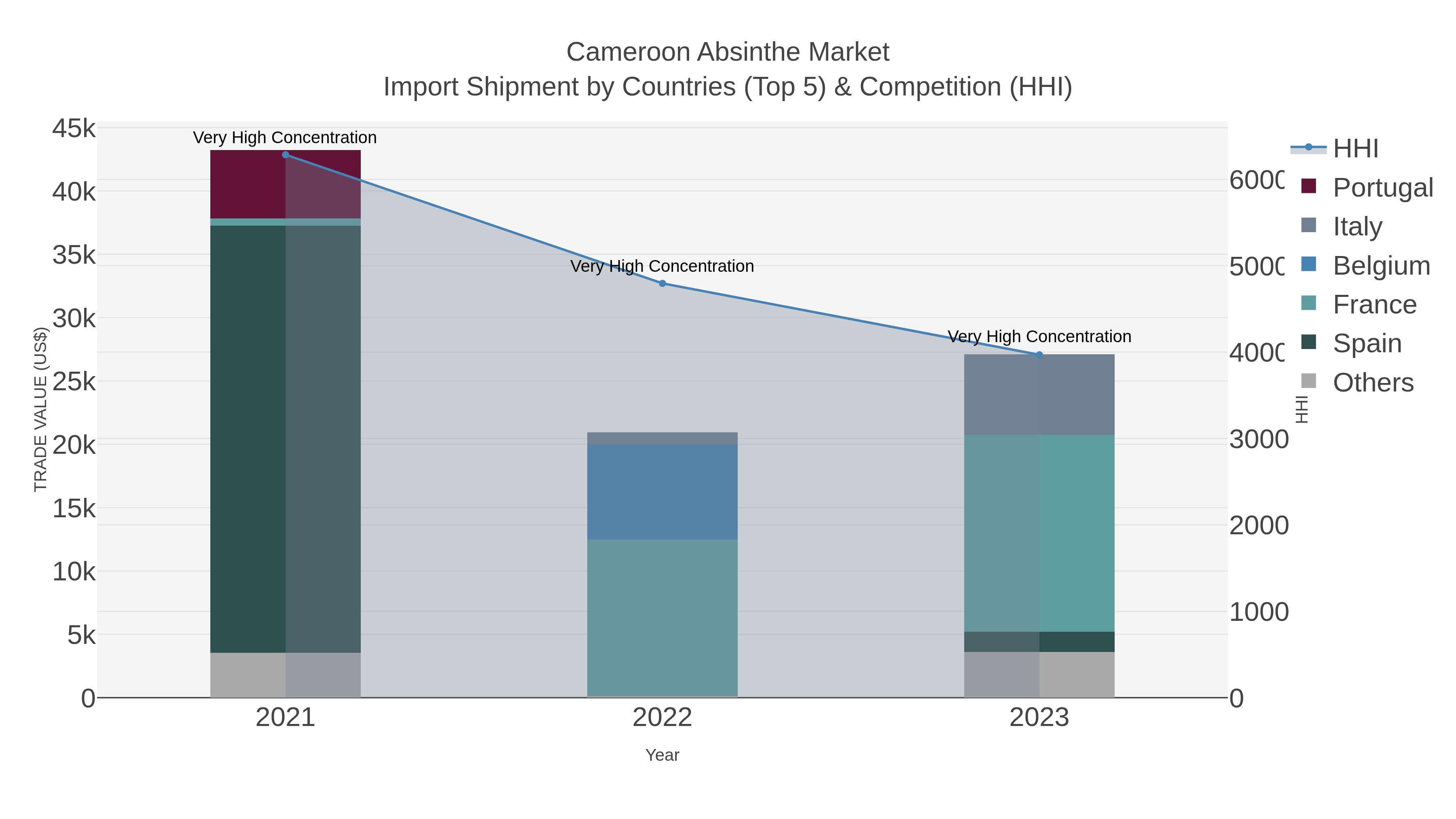 Cameroon Absinthe Market Import Shipment by Countries (Top 5) & Competition (HHI)