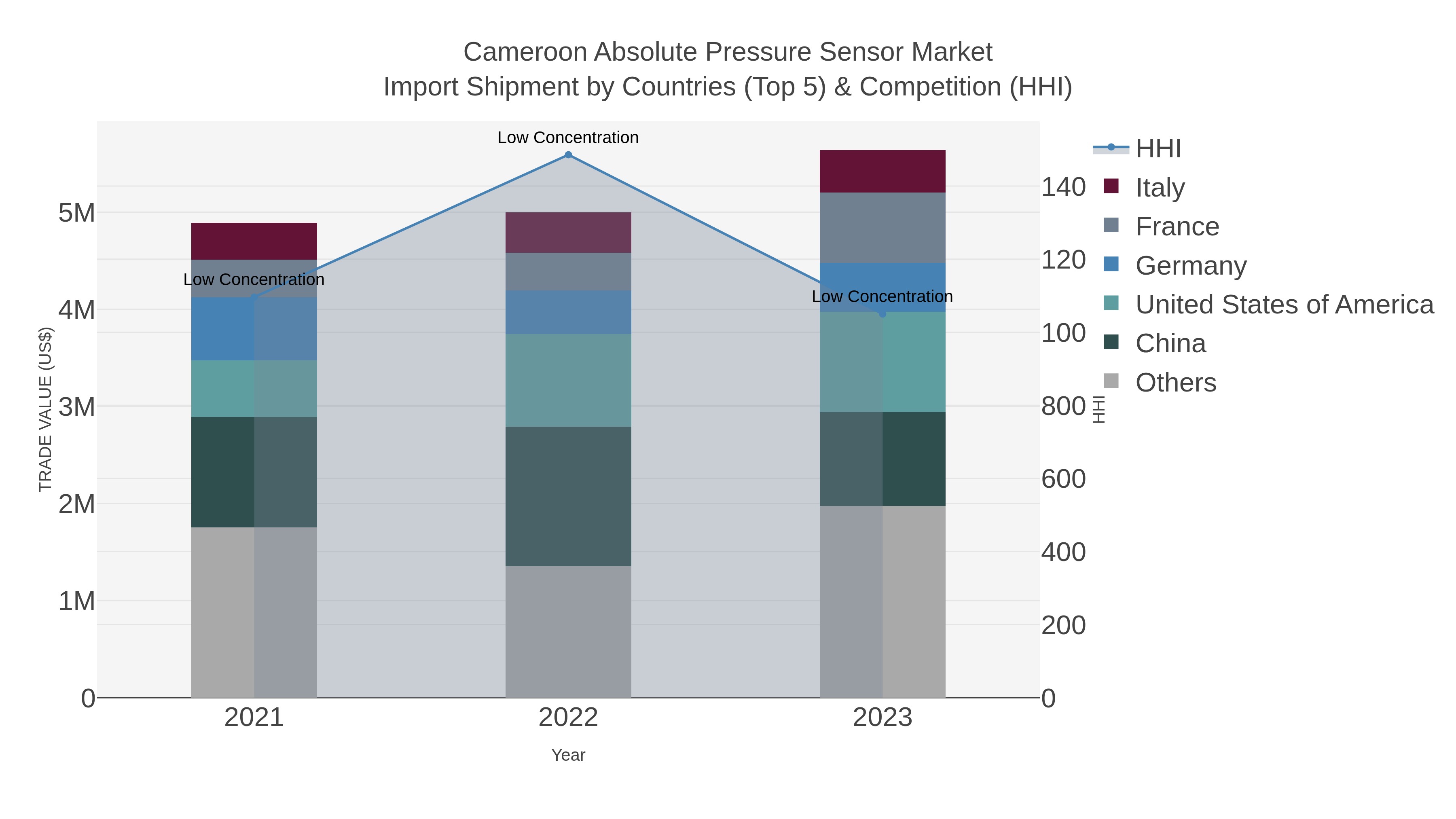 Cameroon Absolute Pressure Sensor Market Import Shipment by Countries (Top 5) & Competition (HHI)
