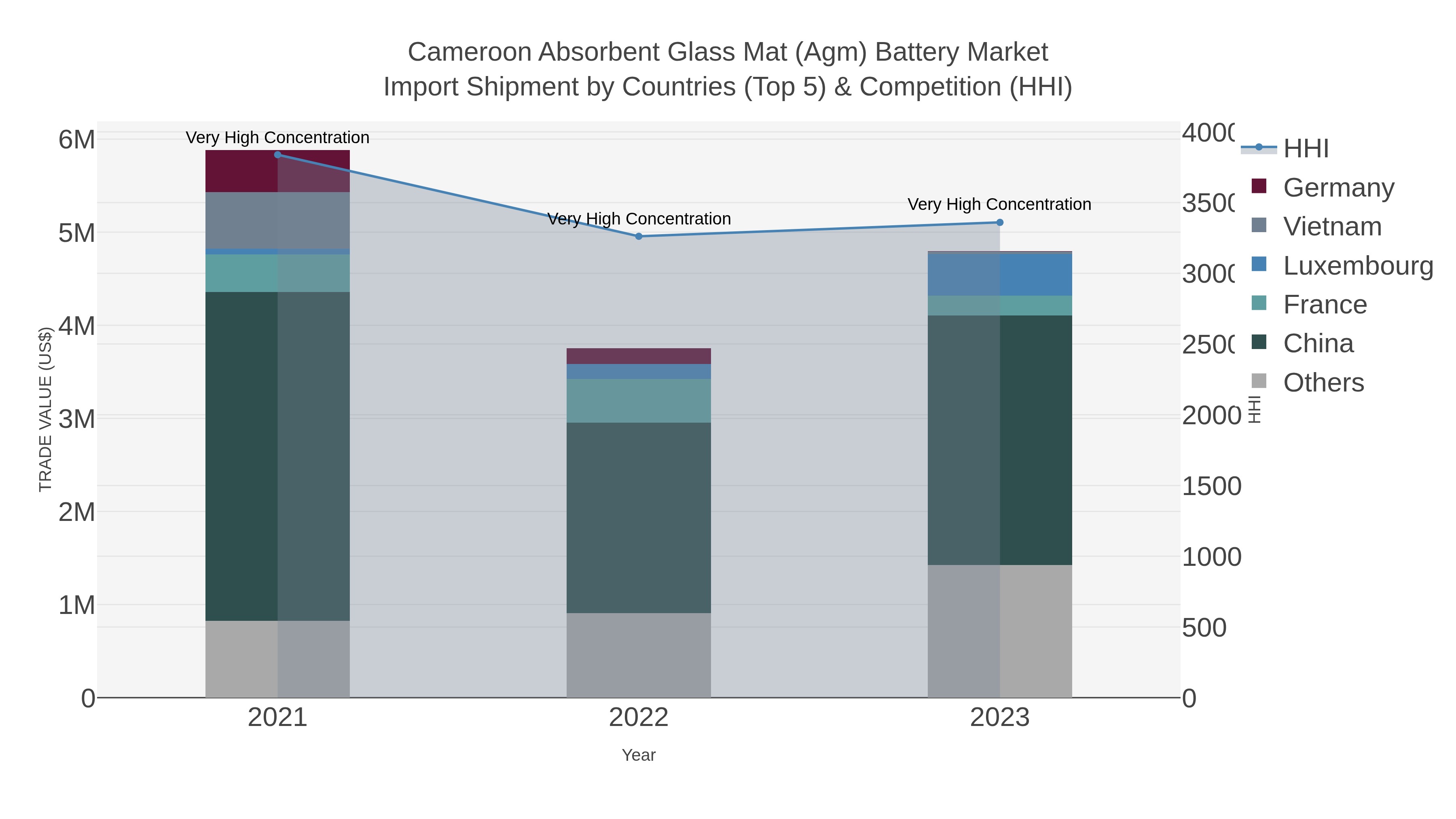Cameroon Absorbent Glass Mat (agm) Battery Market Import Shipment by Countries (Top 5) & Competition (HHI)