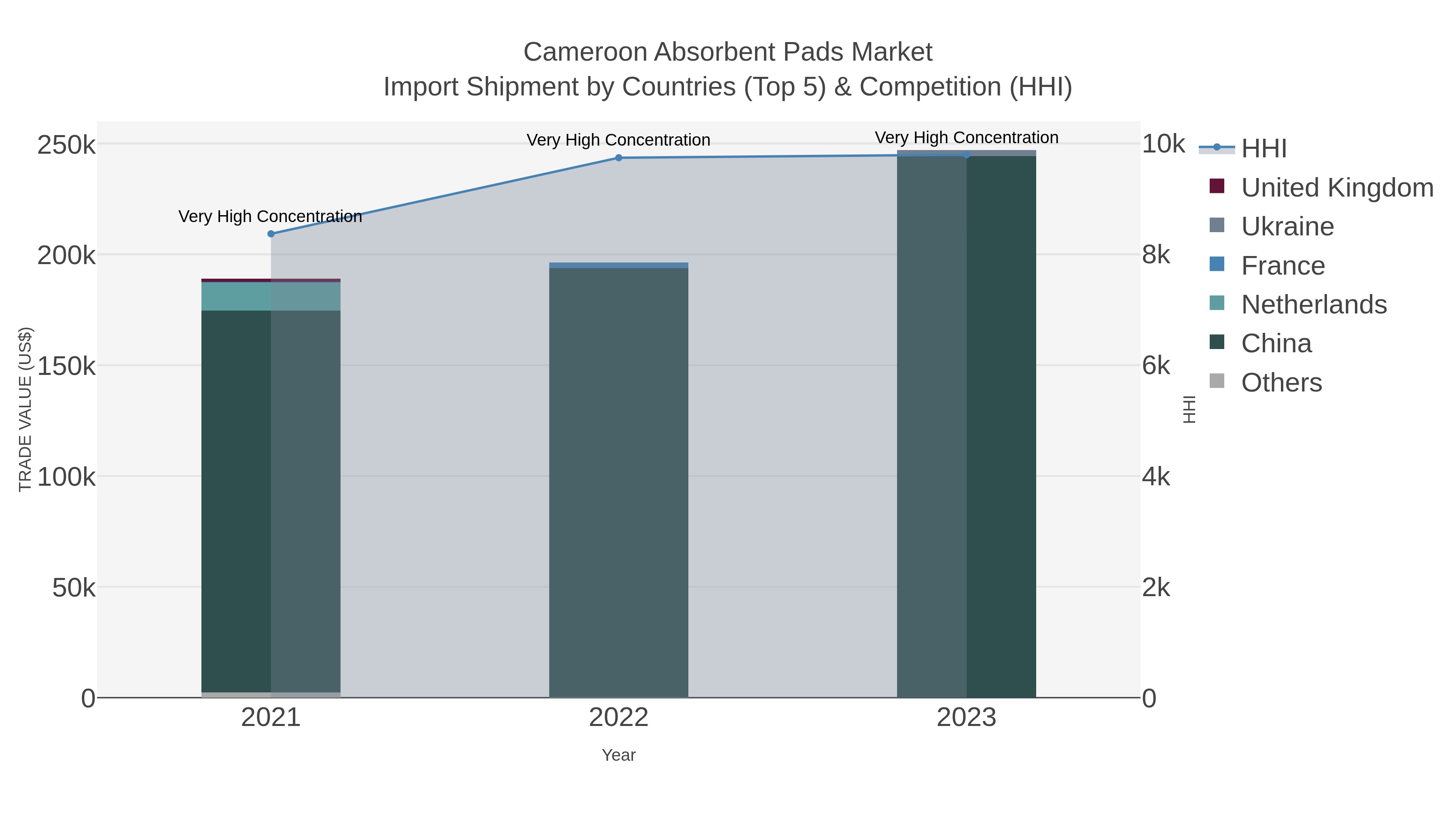 Cameroon Absorbent Pads Market Import Shipment by Countries (Top 5) & Competition (HHI)